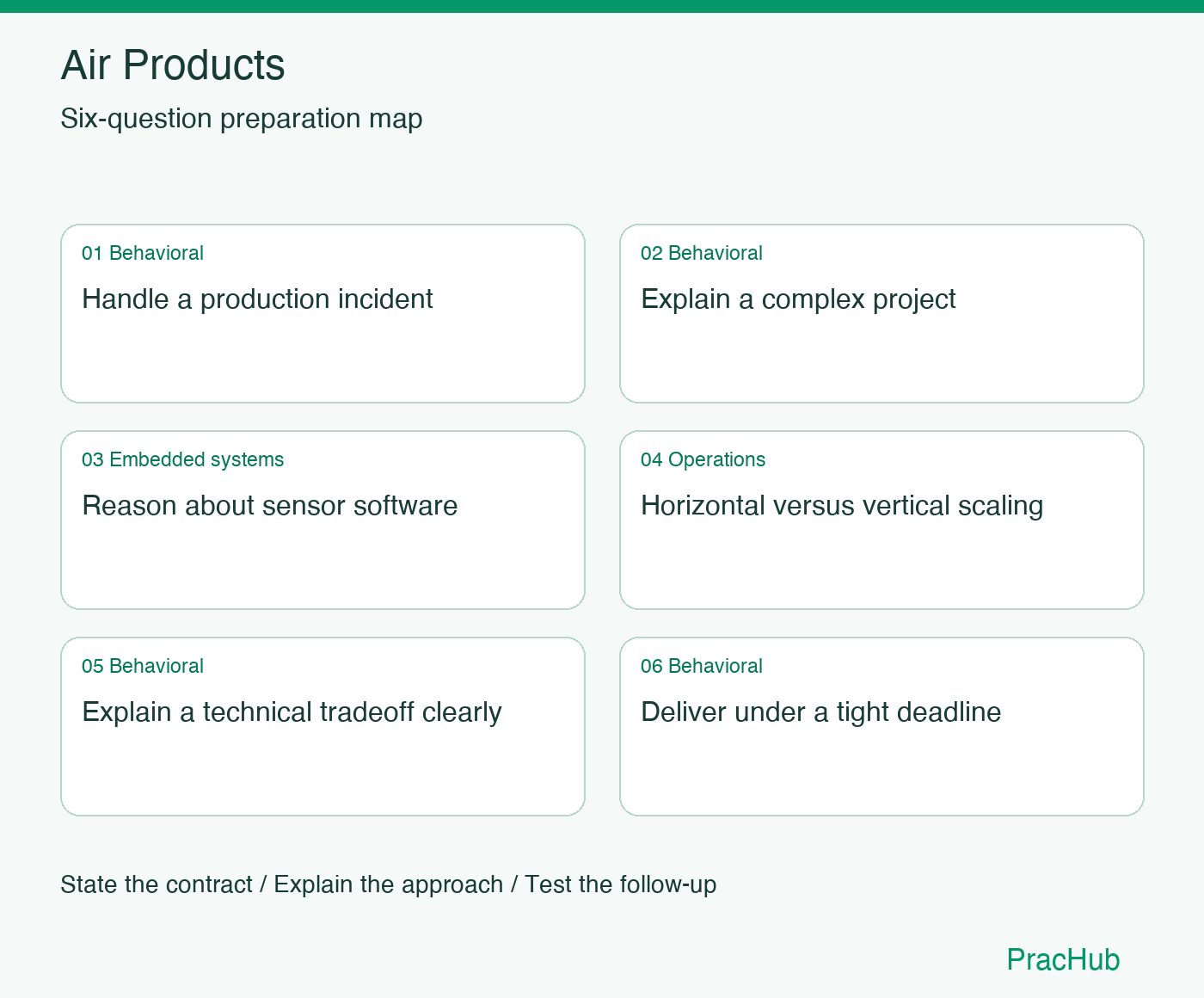 Air Products Software Engineer preparation map: Handle a production incident, Explain a complex project, Reason about sensor software, Horizontal versus vertical scaling, Explain a technical tradeoff clearly, Deliver under a tight deadline