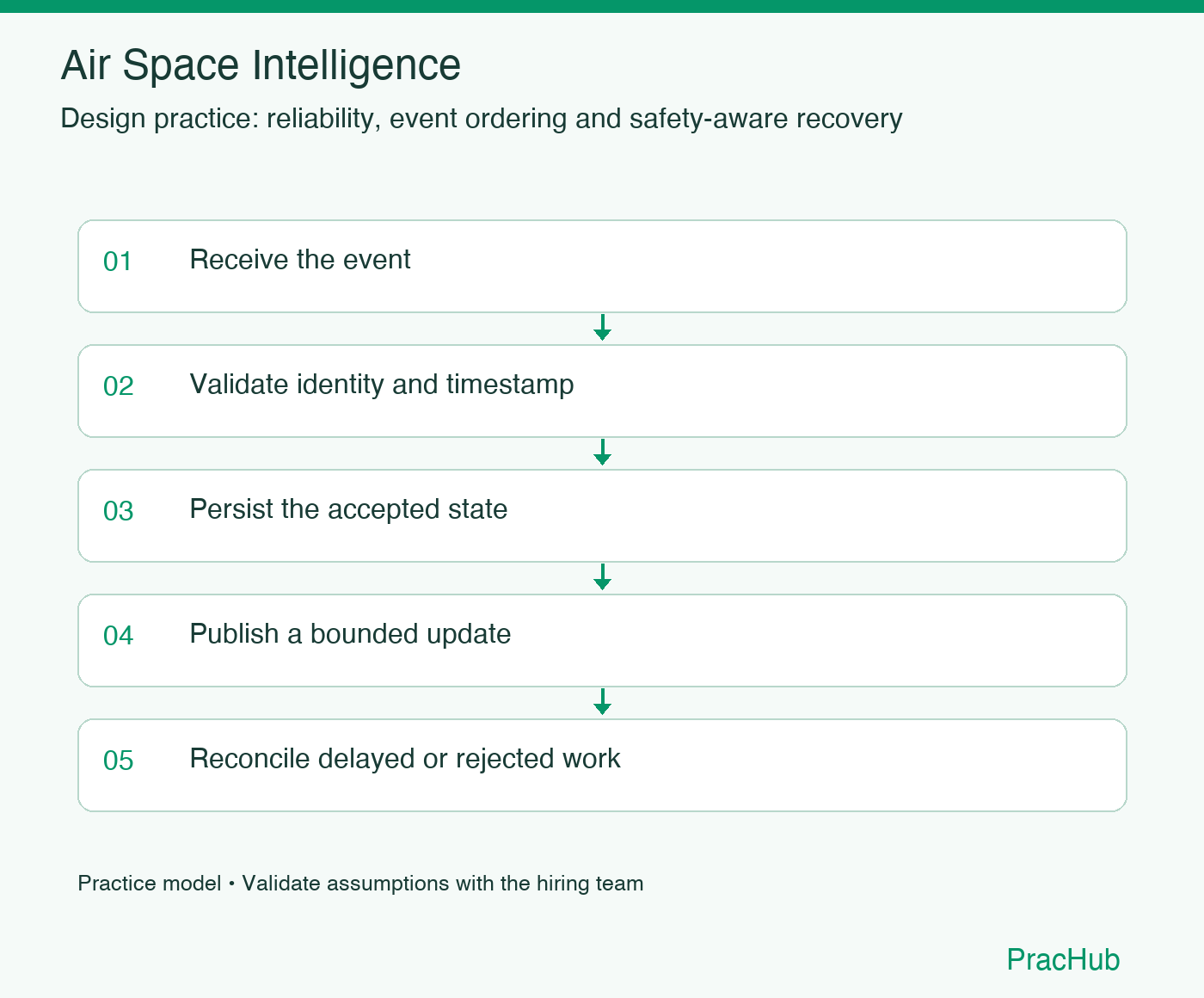 Air Space Intelligence practice workflow: Receive the event; Validate identity and timestamp; Persist the accepted state; Publish a bounded update; Reconcile delayed or rejected work