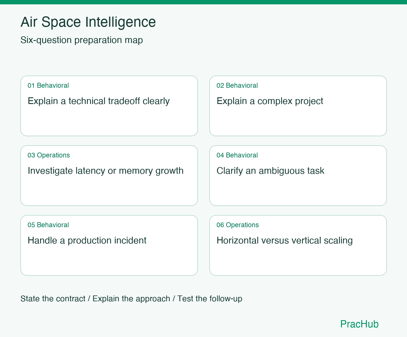 Air Space Intelligence Software Engineer preparation map: Explain a technical tradeoff clearly, Explain a complex project, Investigate latency or memory growth, Clarify an ambiguous task, Handle a production incident, Horizontal versus vertical scaling