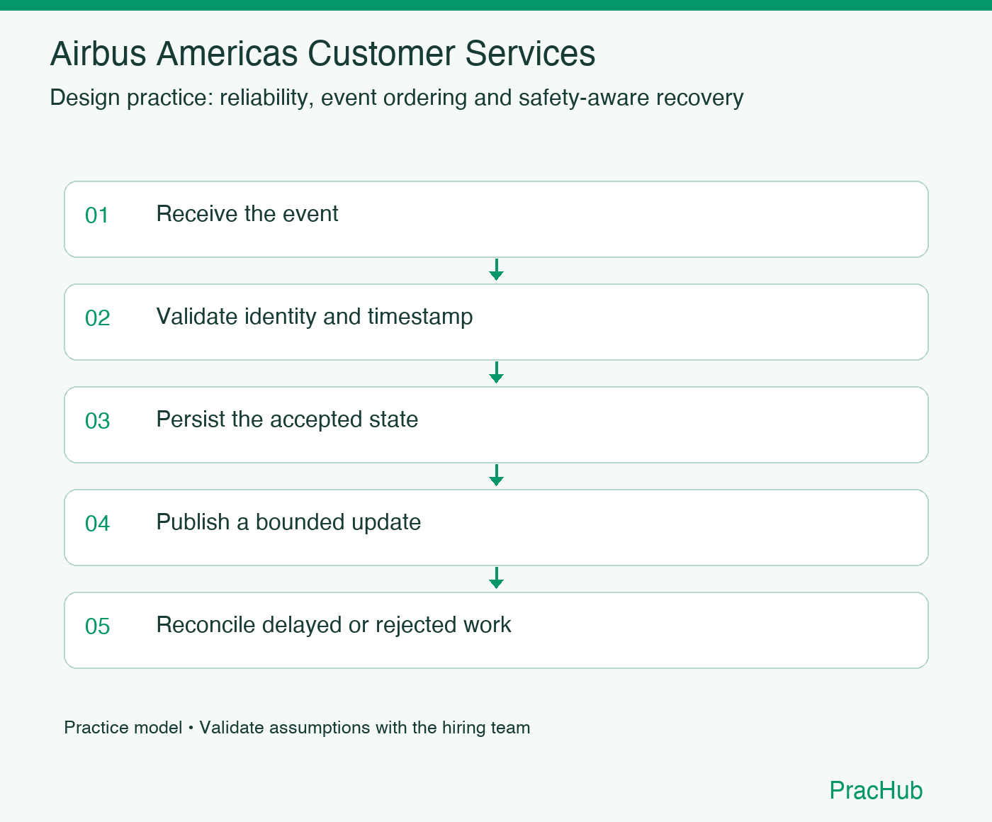 Airbus Americas Customer Services practice workflow: Receive the event; Validate identity and timestamp; Persist the accepted state; Publish a bounded update; Reconcile delayed or rejected work