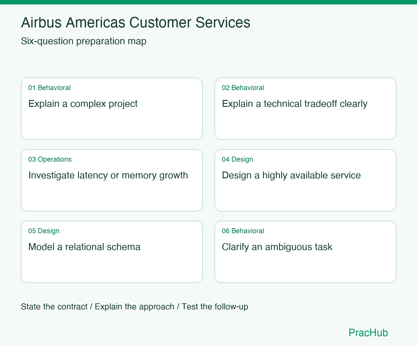Airbus Americas Customer Services Software Engineer preparation map: Explain a complex project, Explain a technical tradeoff clearly, Investigate latency or memory growth, Design a highly available service, Model a relational schema, Clarify an ambiguous task