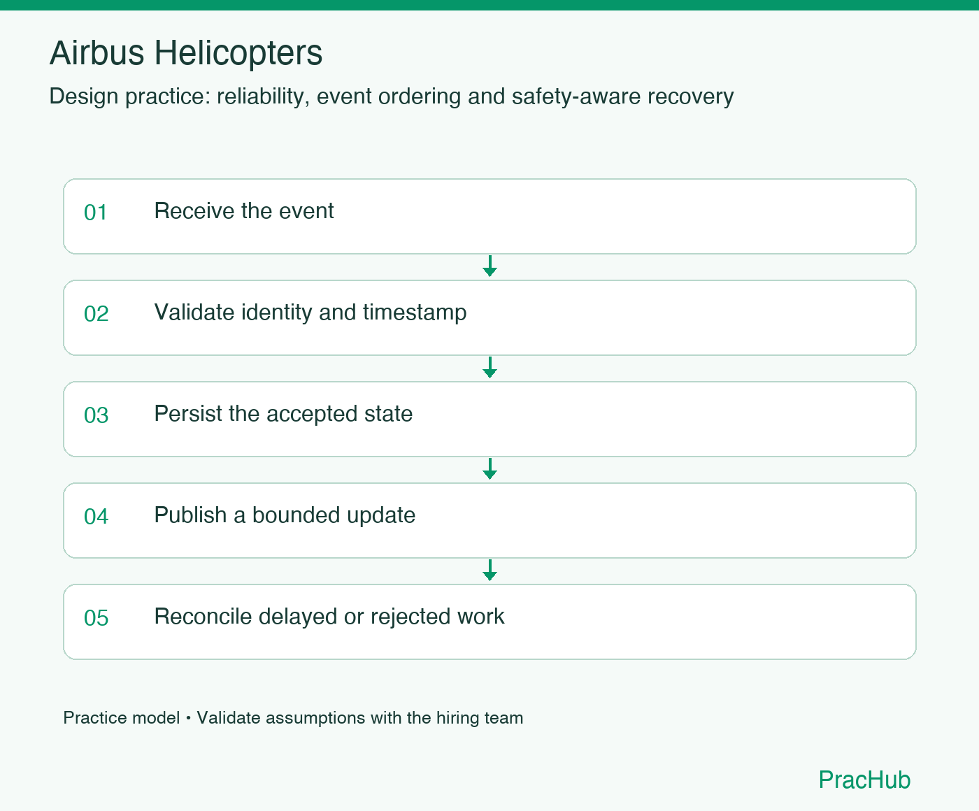 Airbus Helicopters practice workflow: Receive the event; Validate identity and timestamp; Persist the accepted state; Publish a bounded update; Reconcile delayed or rejected work
