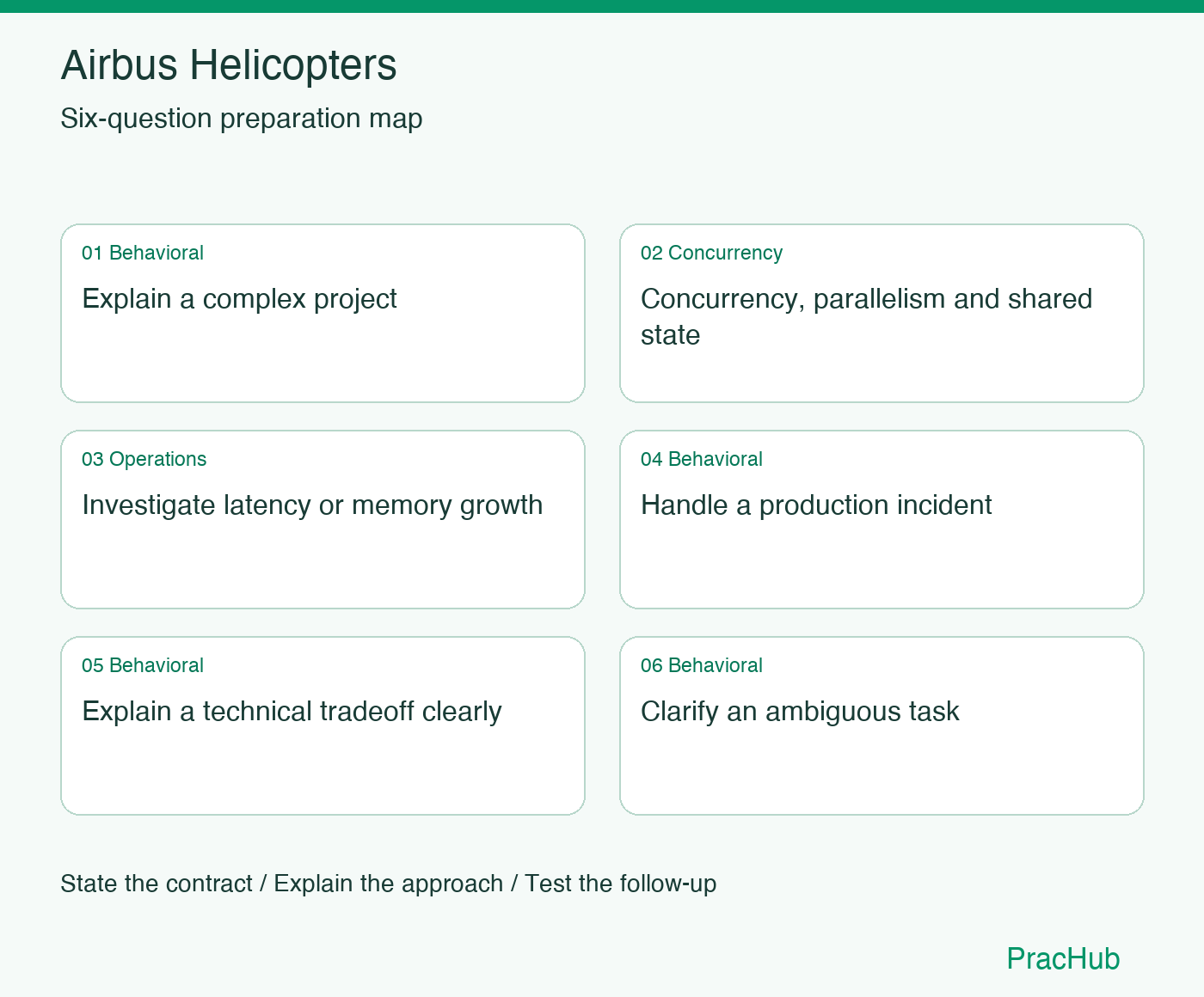 Airbus Helicopters Software Engineer preparation map: Explain a complex project, Concurrency, parallelism and shared state, Investigate latency or memory growth, Handle a production incident, Explain a technical tradeoff clearly, Clarify an ambiguous task
