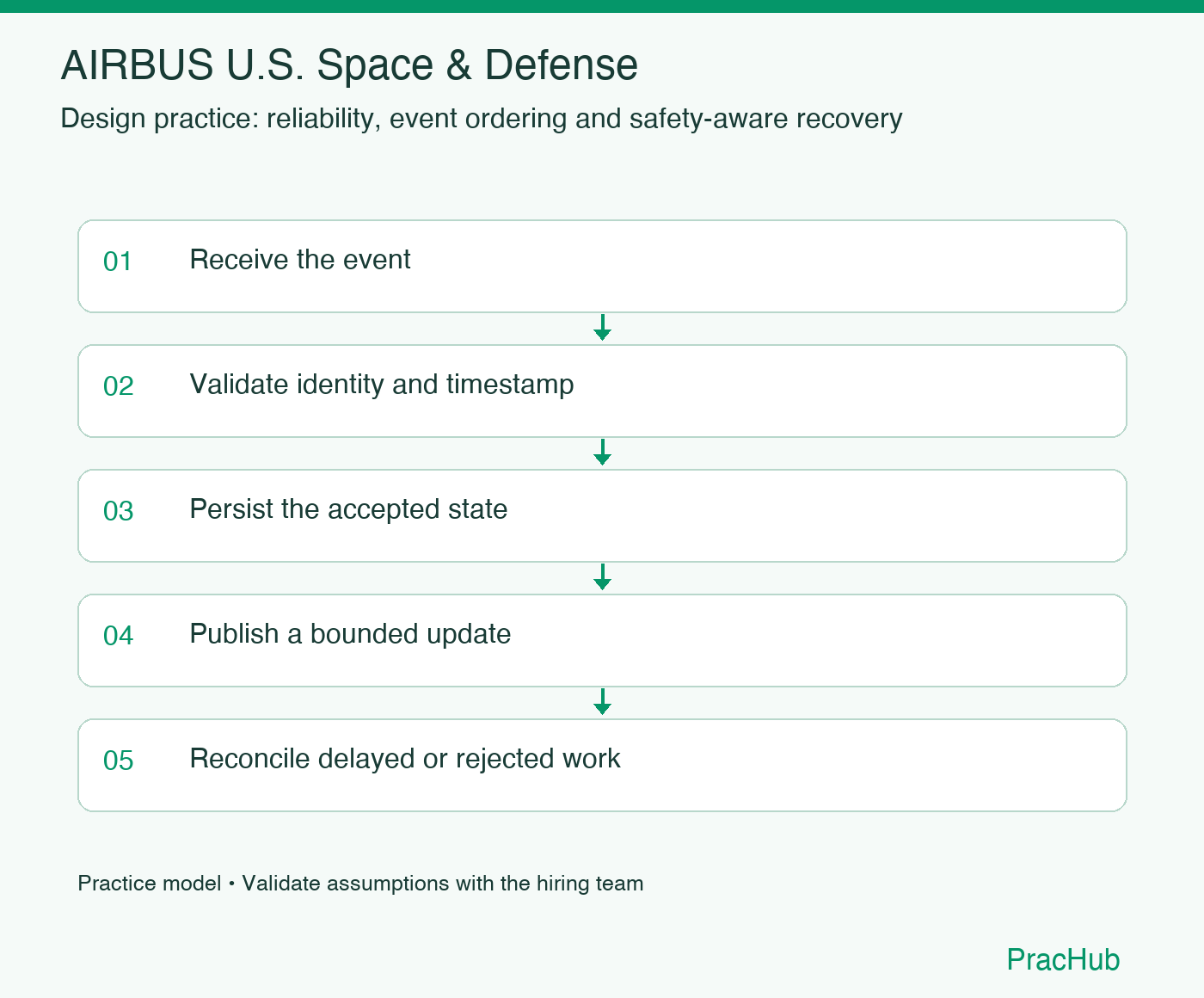 AIRBUS U.S. Space & Defense practice workflow: Receive the event; Validate identity and timestamp; Persist the accepted state; Publish a bounded update; Reconcile delayed or rejected work