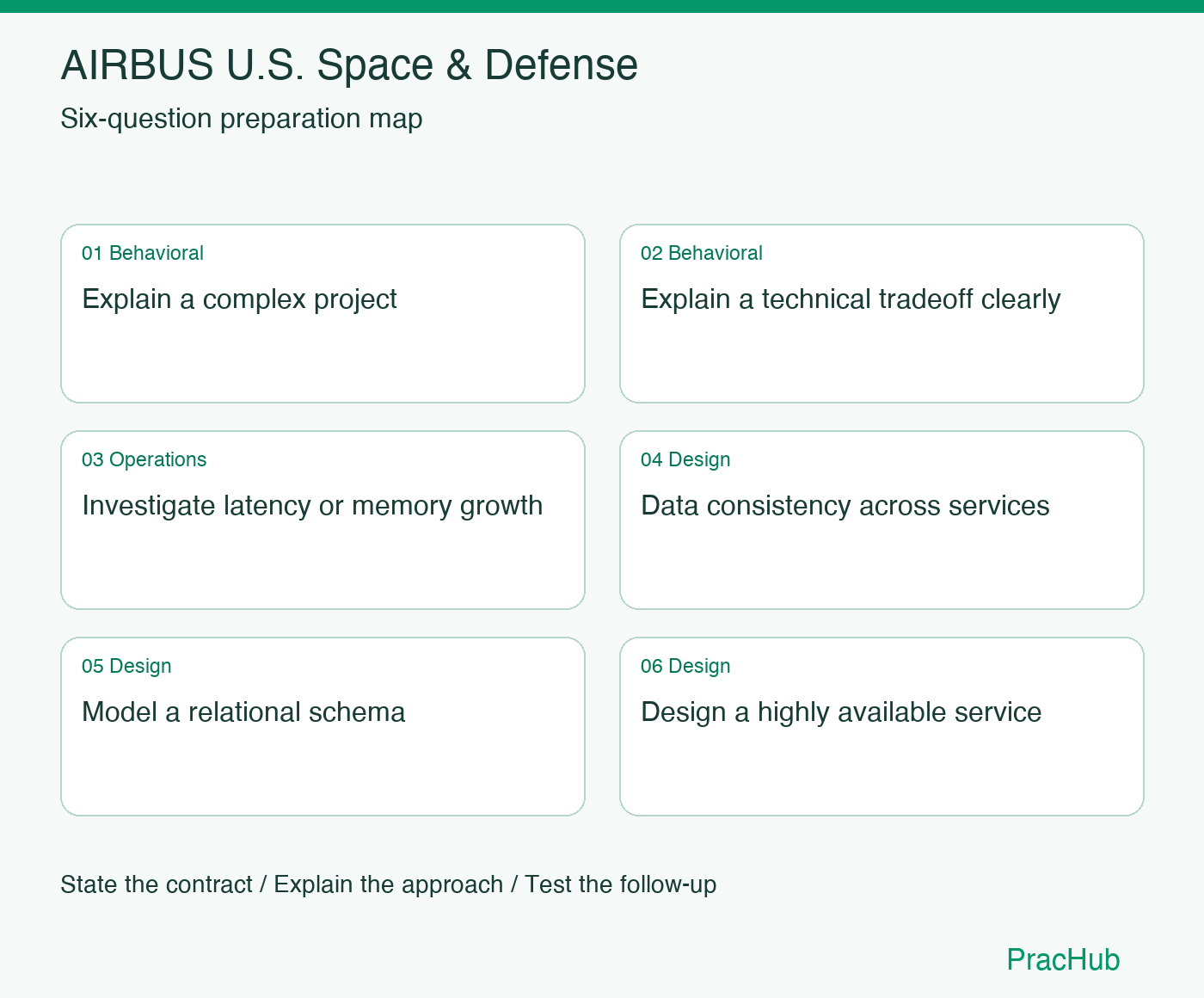 AIRBUS U.S. Space & Defense Software Engineer preparation map: Explain a complex project, Explain a technical tradeoff clearly, Investigate latency or memory growth, Data consistency across services, Model a relational schema, Design a highly available service
