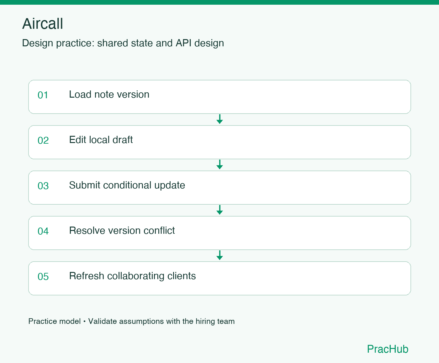 Aircall practice workflow: Load note version; Edit local draft; Submit conditional update; Resolve version conflict; Refresh collaborating clients