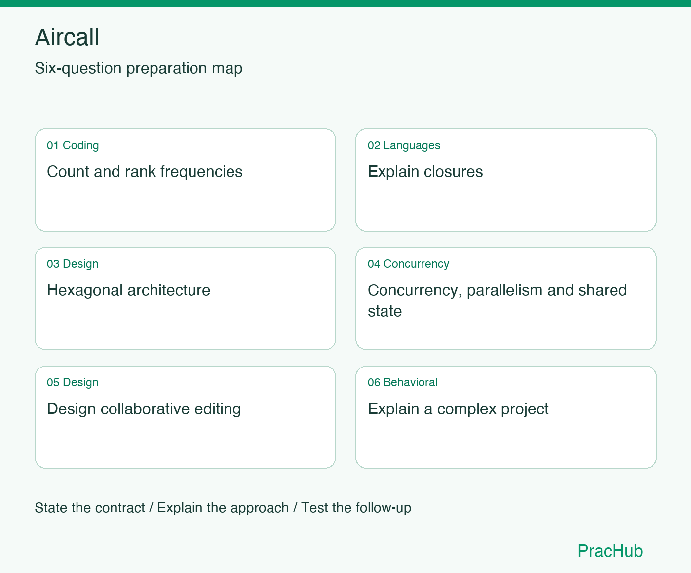 Aircall Software Engineer preparation map: Count and rank frequencies, Explain closures, Hexagonal architecture, Concurrency, parallelism and shared state, Design collaborative editing, Explain a complex project