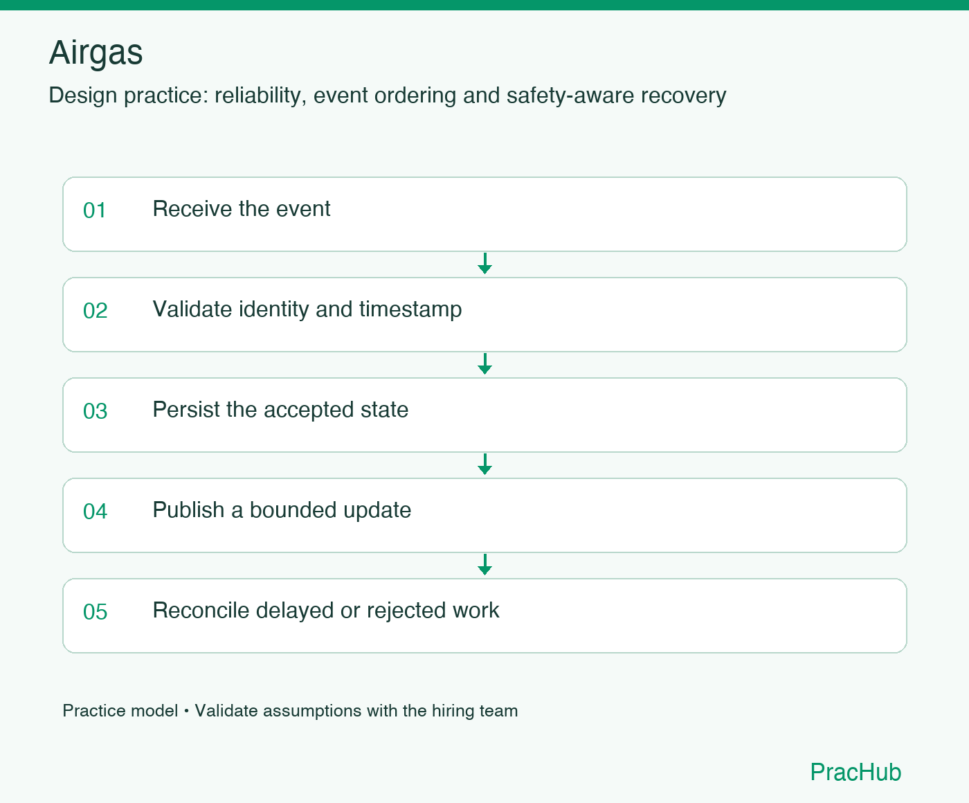 Airgas practice workflow: Receive the event; Validate identity and timestamp; Persist the accepted state; Publish a bounded update; Reconcile delayed or rejected work