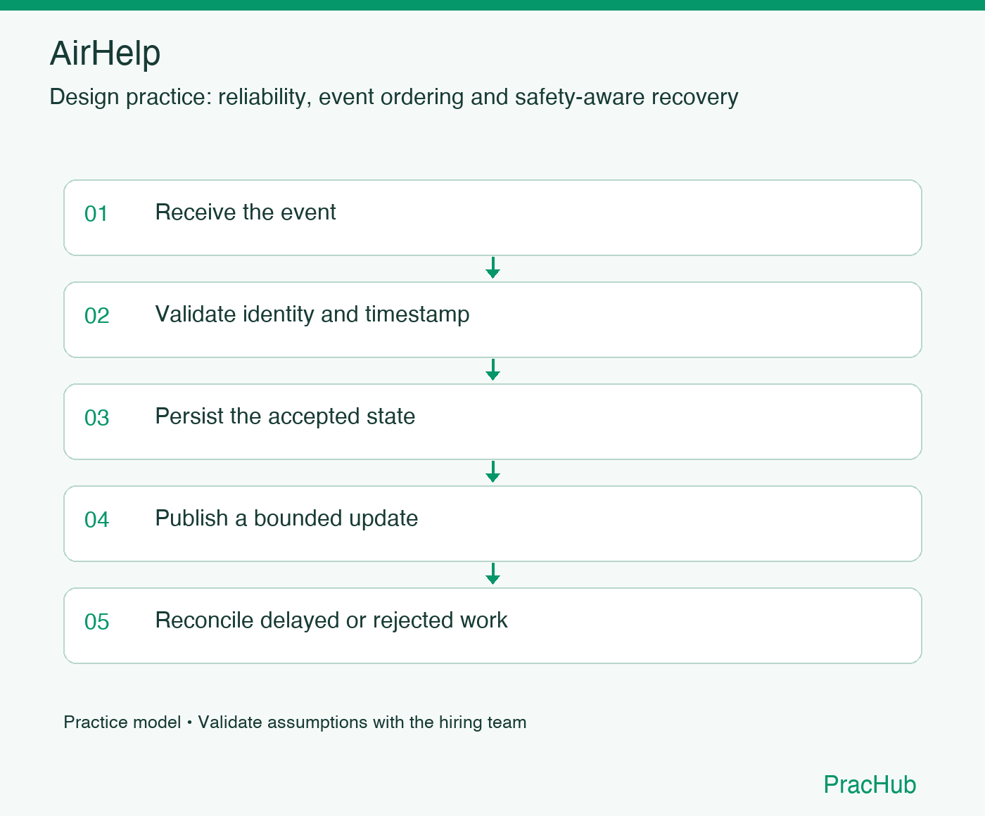 AirHelp practice workflow: Receive the event; Validate identity and timestamp; Persist the accepted state; Publish a bounded update; Reconcile delayed or rejected work