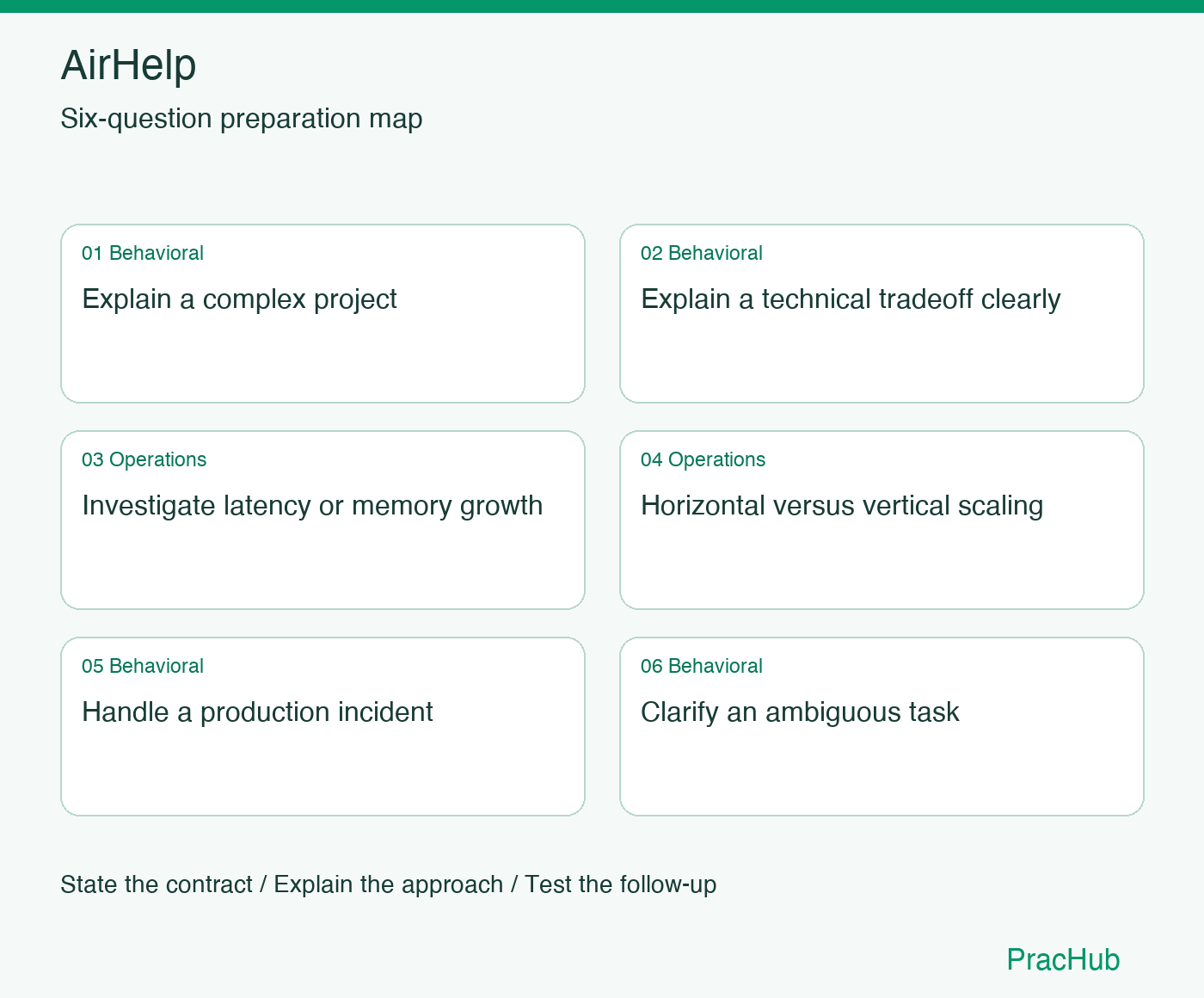 AirHelp Software Engineer preparation map: Explain a complex project, Explain a technical tradeoff clearly, Investigate latency or memory growth, Horizontal versus vertical scaling, Handle a production incident, Clarify an ambiguous task