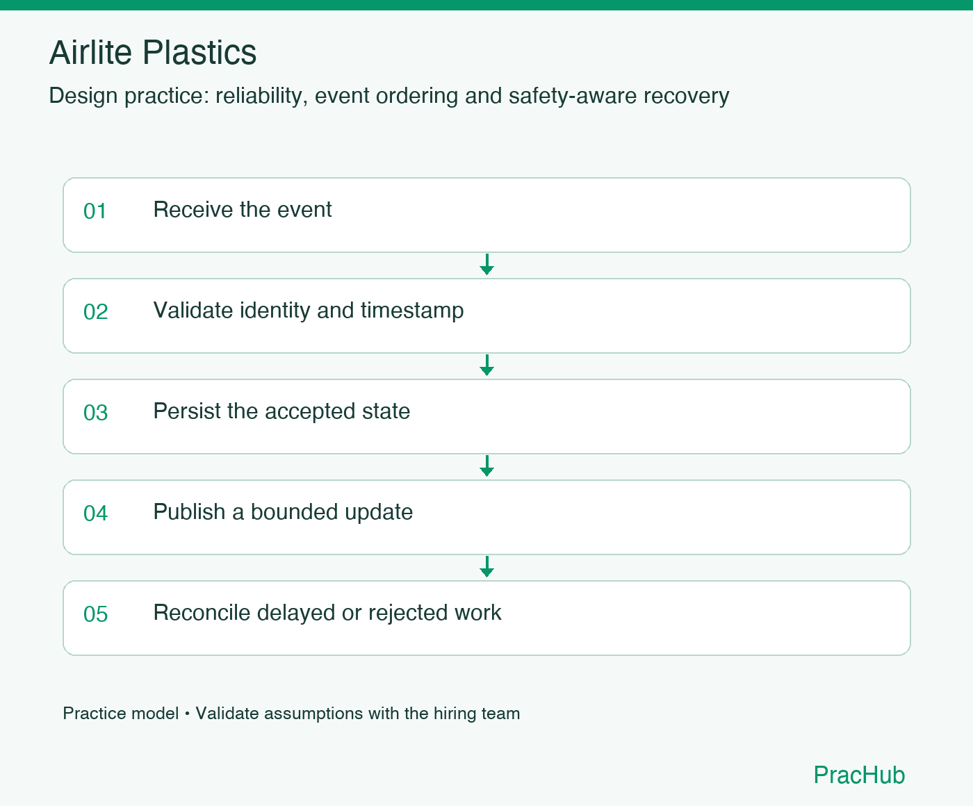 Airlite Plastics practice workflow: Receive the event; Validate identity and timestamp; Persist the accepted state; Publish a bounded update; Reconcile delayed or rejected work