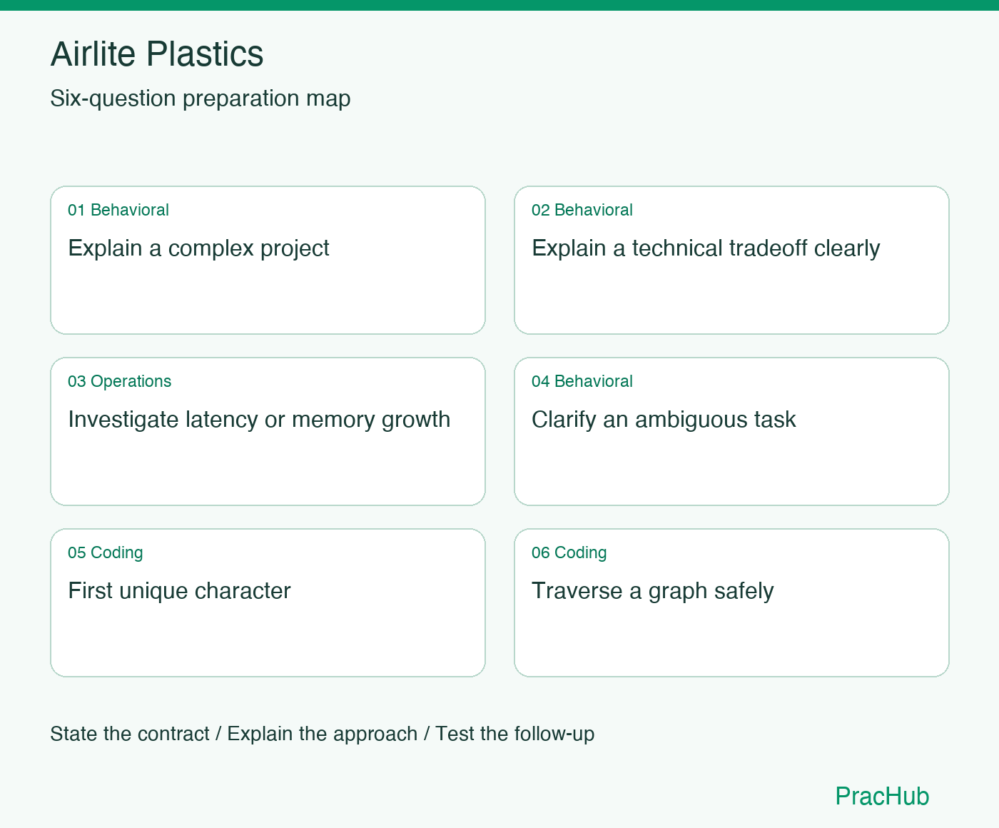 Airlite Plastics Software Engineer preparation map: Explain a complex project, Explain a technical tradeoff clearly, Investigate latency or memory growth, Clarify an ambiguous task, First unique character, Traverse a graph safely