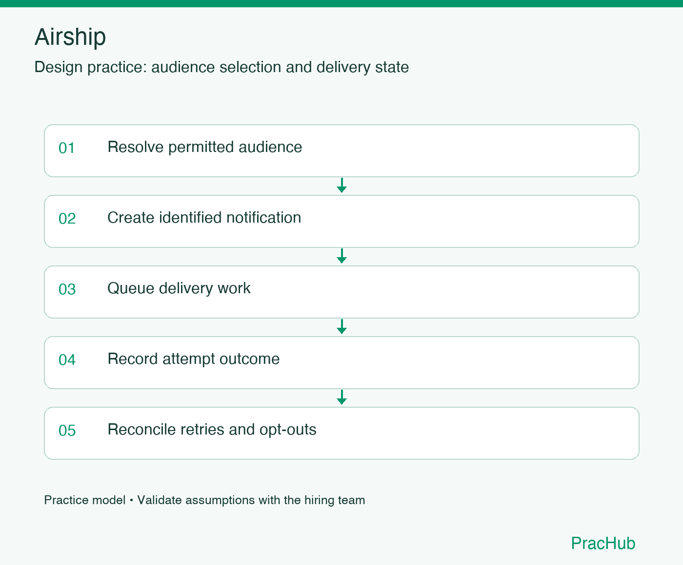 Airship practice workflow: Resolve permitted audience; Create identified notification; Queue delivery work; Record attempt outcome; Reconcile retries and opt-outs
