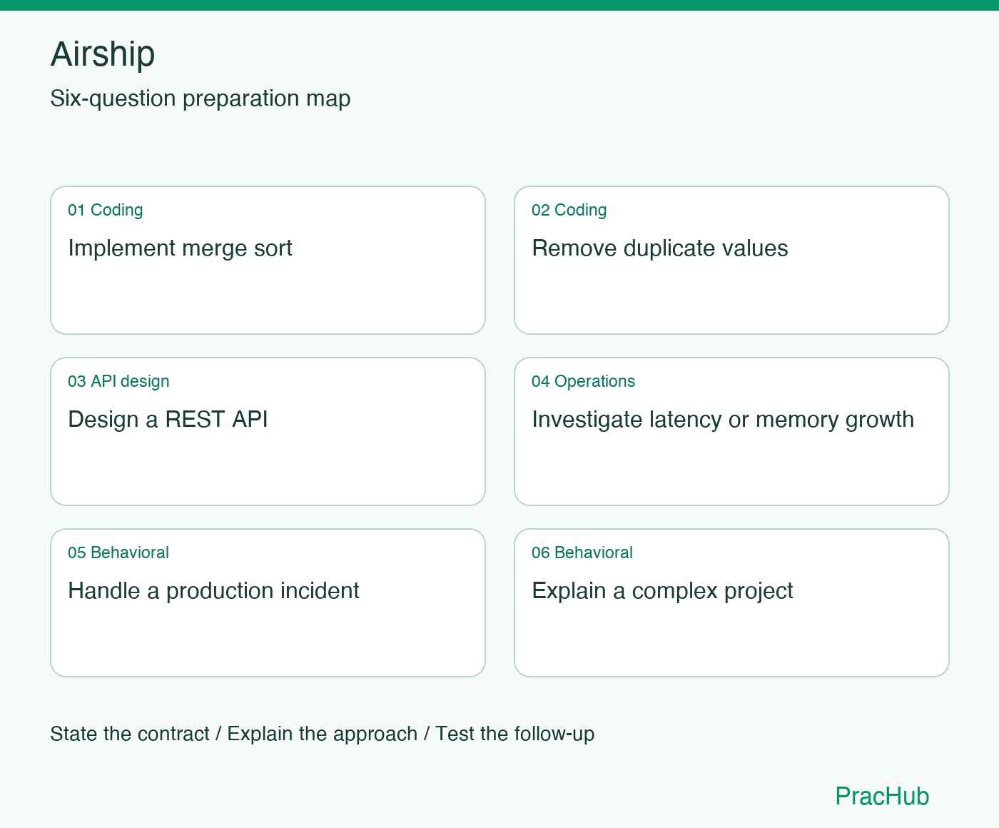 Airship Software Engineer preparation map: Implement merge sort, Remove duplicate values, Design a REST API, Investigate latency or memory growth, Handle a production incident, Explain a complex project