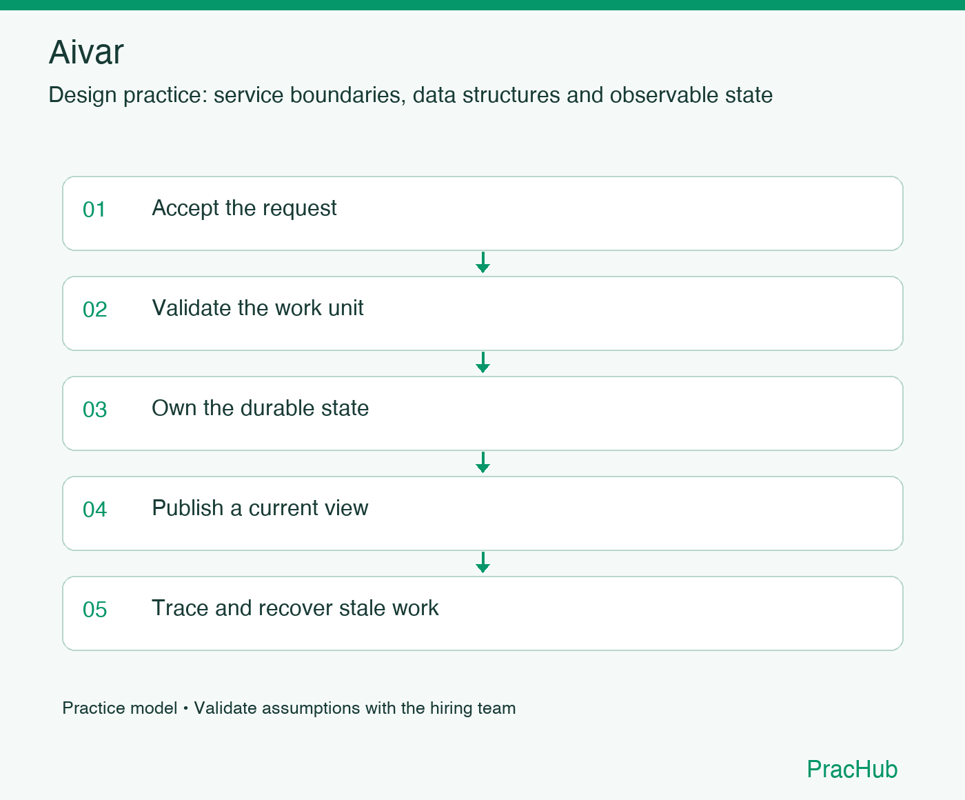 Aivar practice workflow: Accept the request; Validate the work unit; Own the durable state; Publish a current view; Trace and recover stale work