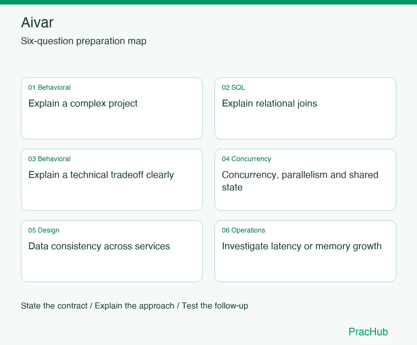 Aivar Software Engineer preparation map: Explain a complex project, Explain relational joins, Explain a technical tradeoff clearly, Concurrency, parallelism and shared state, Data consistency across services, Investigate latency or memory growth