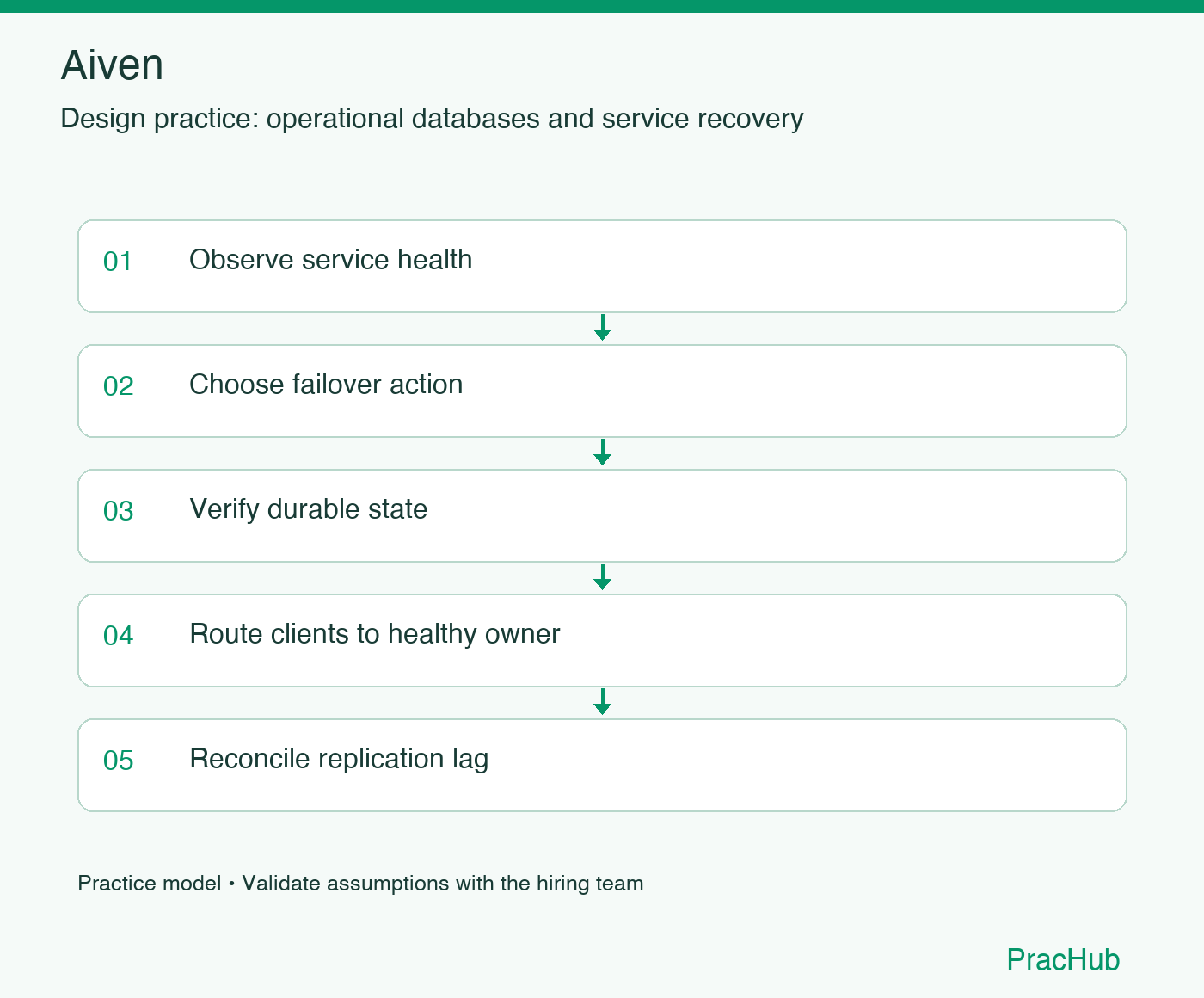 Aiven practice workflow: Observe service health; Choose failover action; Verify durable state; Route clients to healthy owner; Reconcile replication lag