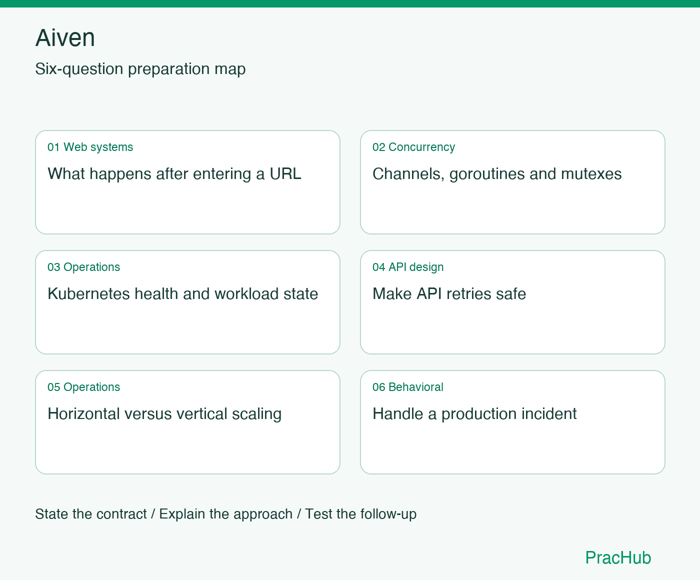 Aiven Software Engineer preparation map: What happens after entering a URL, Channels, goroutines and mutexes, Kubernetes health and workload state, Make API retries safe, Horizontal versus vertical scaling, Handle a production incident