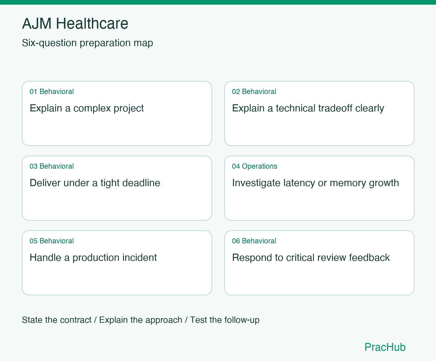 AJM Healthcare Software Engineer preparation map: Explain a complex project, Explain a technical tradeoff clearly, Deliver under a tight deadline, Investigate latency or memory growth, Handle a production incident, Respond to critical review feedback