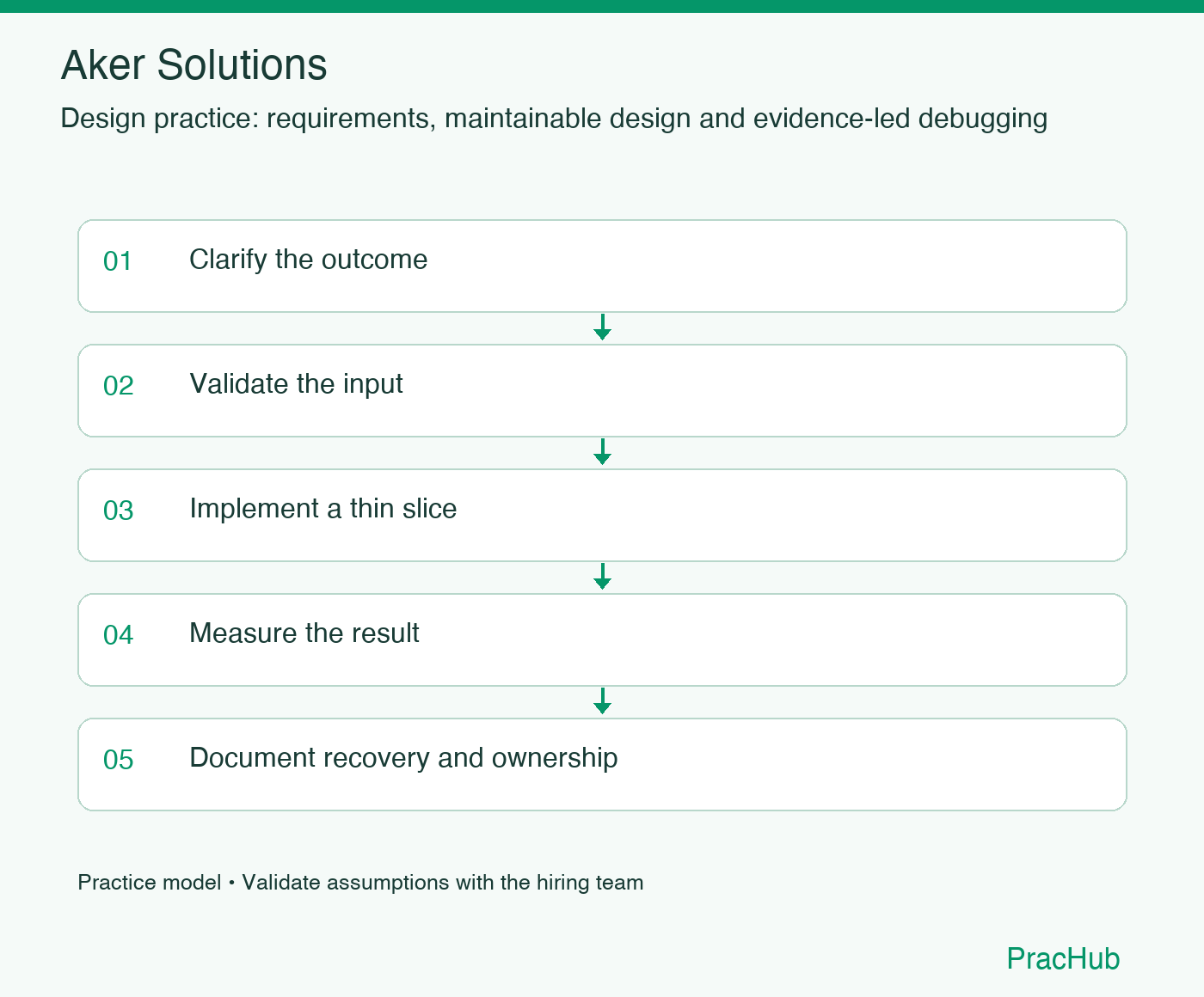 Aker Solutions practice workflow: Clarify the outcome; Validate the input; Implement a thin slice; Measure the result; Document recovery and ownership