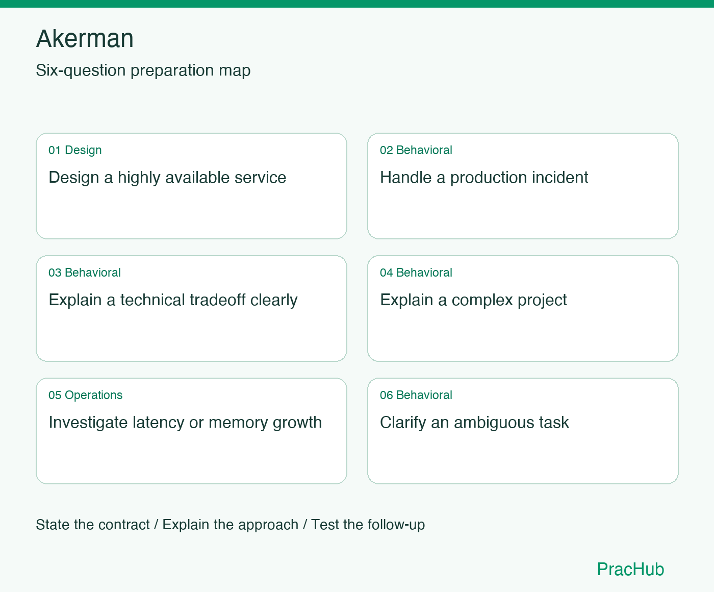 Akerman Software Engineer preparation map: Design a highly available service, Handle a production incident, Explain a technical tradeoff clearly, Explain a complex project, Investigate latency or memory growth, Clarify an ambiguous task