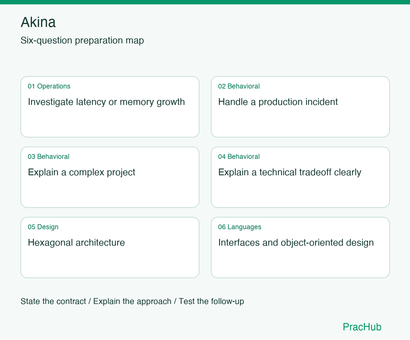 Akina Software Engineer preparation map: Investigate latency or memory growth, Handle a production incident, Explain a complex project, Explain a technical tradeoff clearly, Hexagonal architecture, Interfaces and object-oriented design