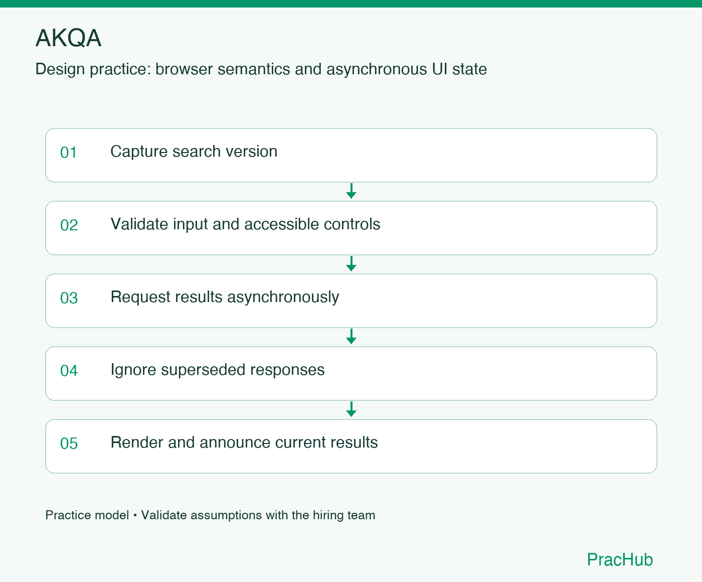 AKQA practice workflow: Capture search version; Validate input and accessible controls; Request results asynchronously; Ignore superseded responses; Render and announce current results