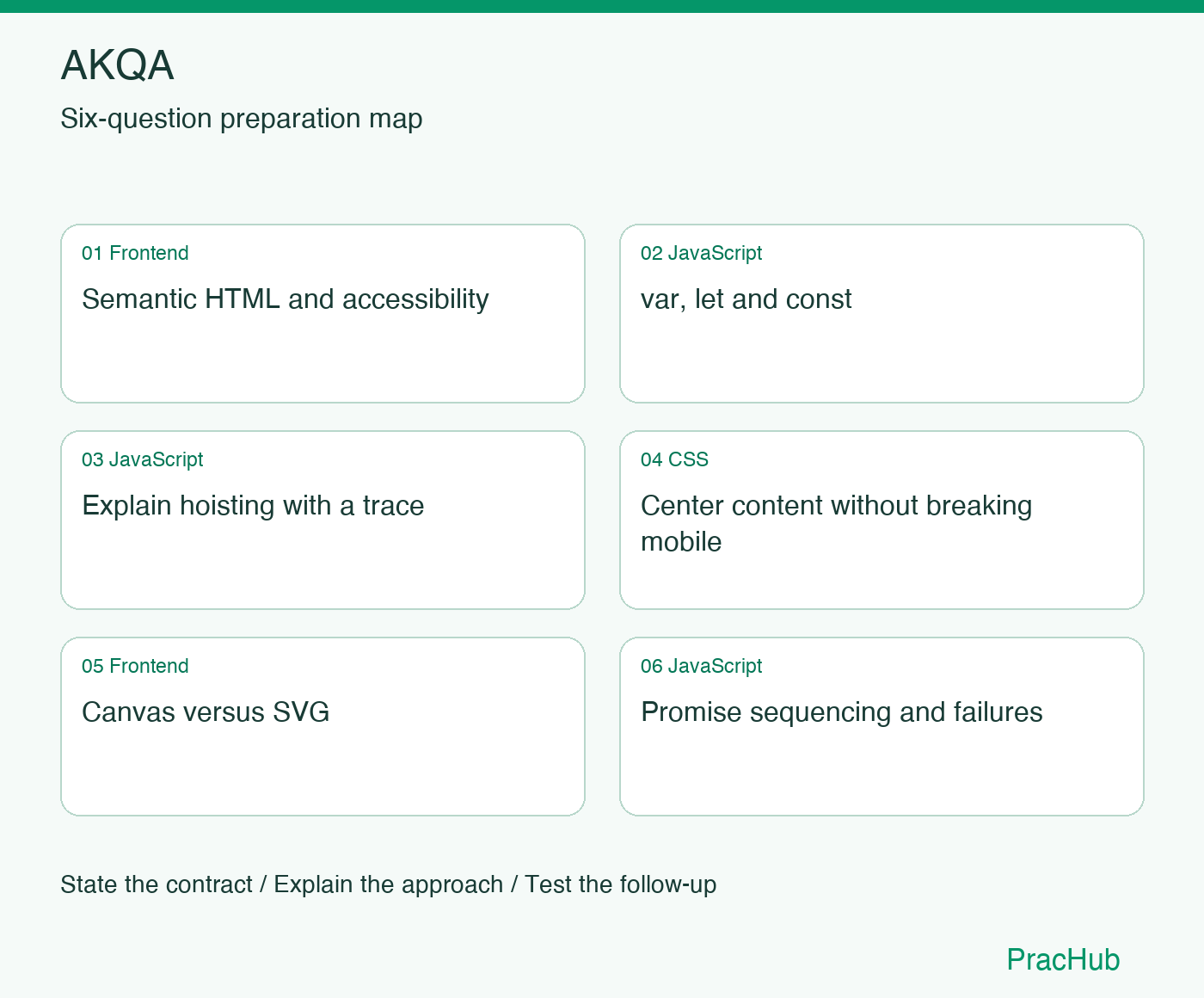 AKQA Software Engineer preparation map: Semantic HTML and accessibility, var, let and const, Explain hoisting with a trace, Center content without breaking mobile, Canvas versus SVG, Promise sequencing and failures