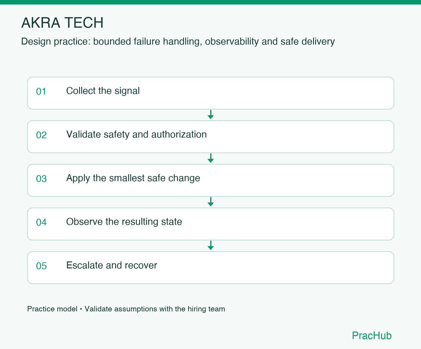 AKRA TECH practice workflow: Collect the signal; Validate safety and authorization; Apply the smallest safe change; Observe the resulting state; Escalate and recover