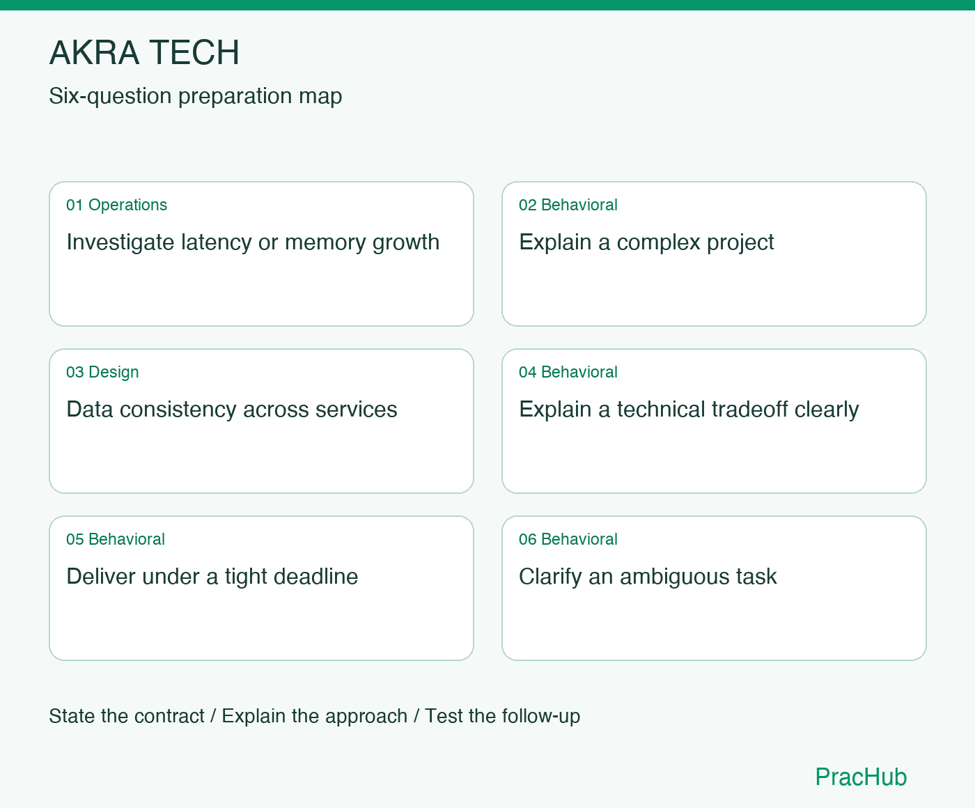 AKRA TECH Software Engineer preparation map: Investigate latency or memory growth, Explain a complex project, Data consistency across services, Explain a technical tradeoff clearly, Deliver under a tight deadline, Clarify an ambiguous task