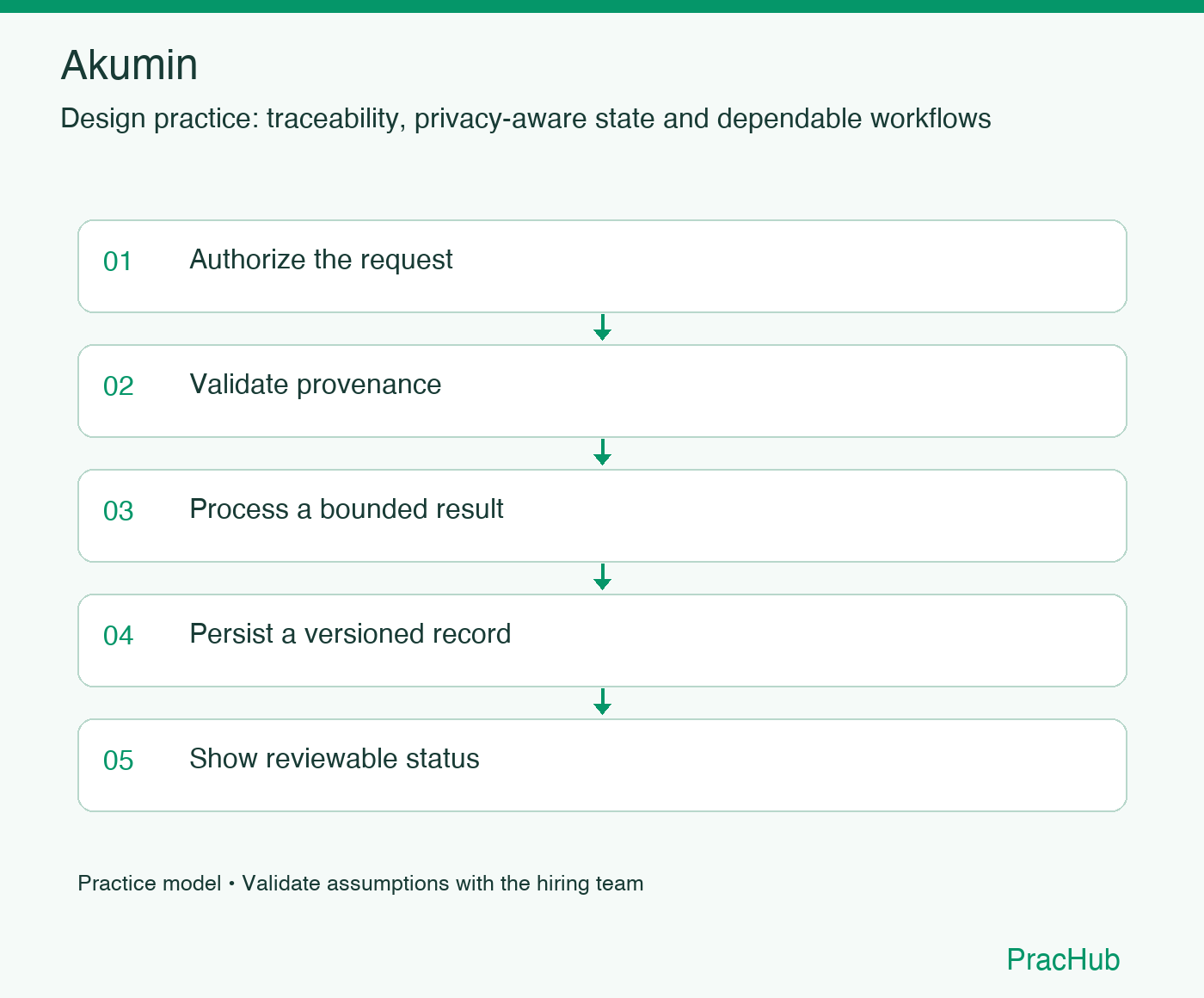 Akumin practice workflow: Authorize the request; Validate provenance; Process a bounded result; Persist a versioned record; Show reviewable status
