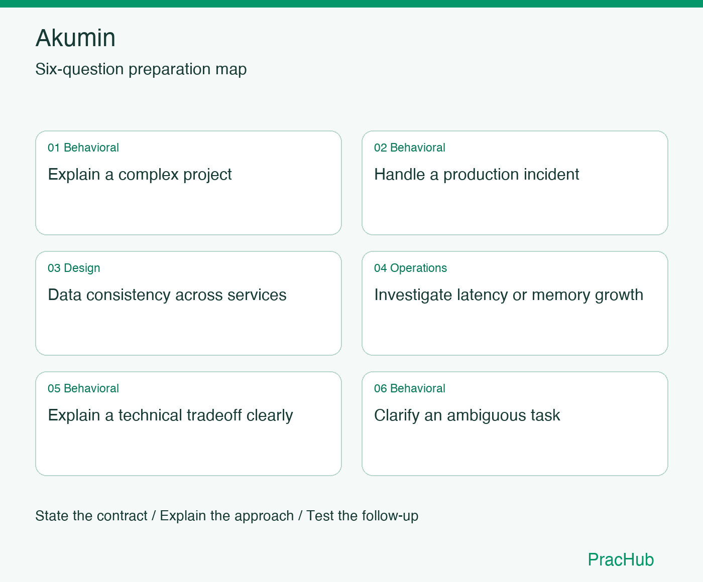 Akumin Software Engineer preparation map: Explain a complex project, Handle a production incident, Data consistency across services, Investigate latency or memory growth, Explain a technical tradeoff clearly, Clarify an ambiguous task
