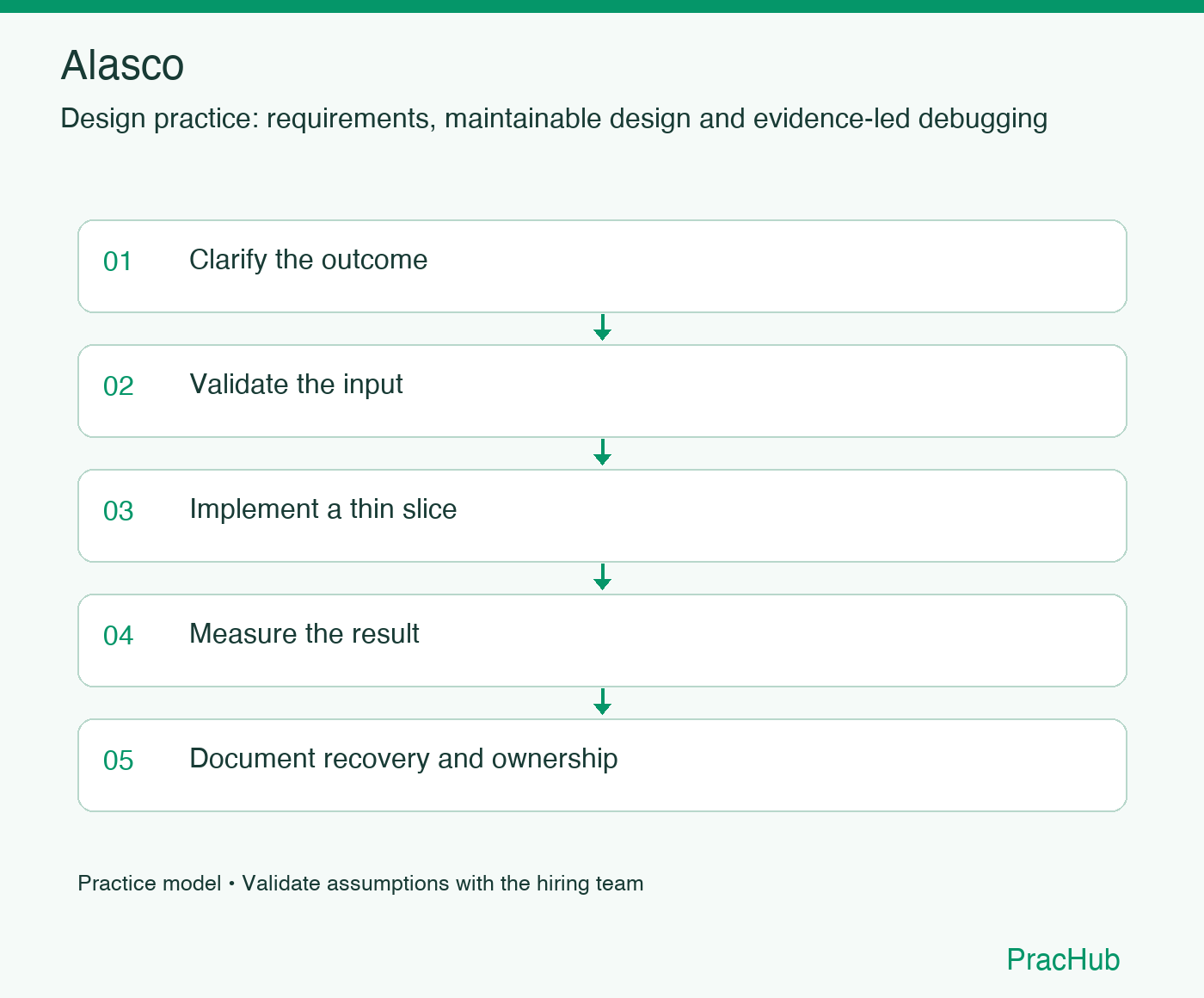 Alasco practice workflow: Clarify the outcome; Validate the input; Implement a thin slice; Measure the result; Document recovery and ownership