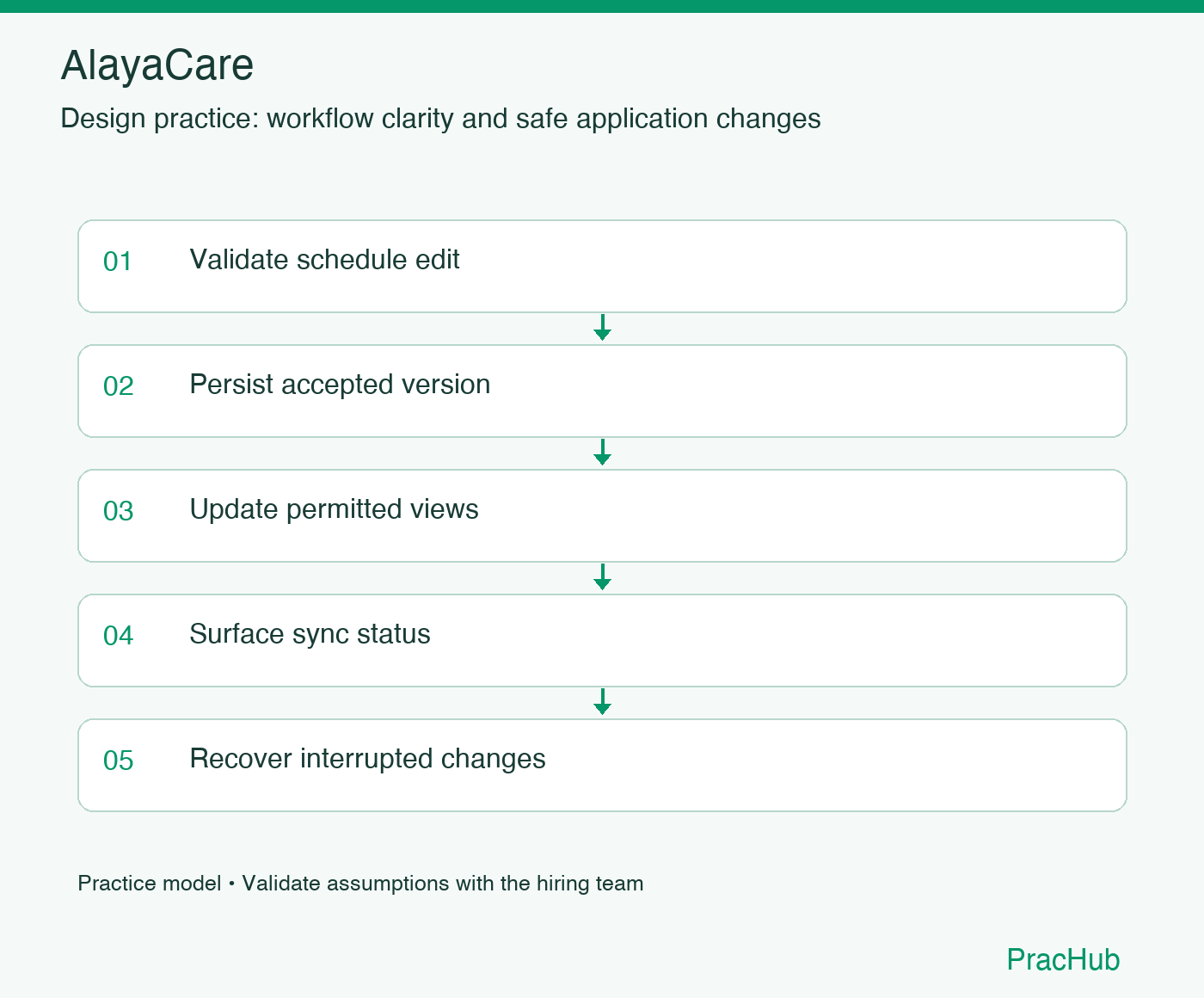 AlayaCare practice workflow: Validate schedule edit; Persist accepted version; Update permitted views; Surface sync status; Recover interrupted changes