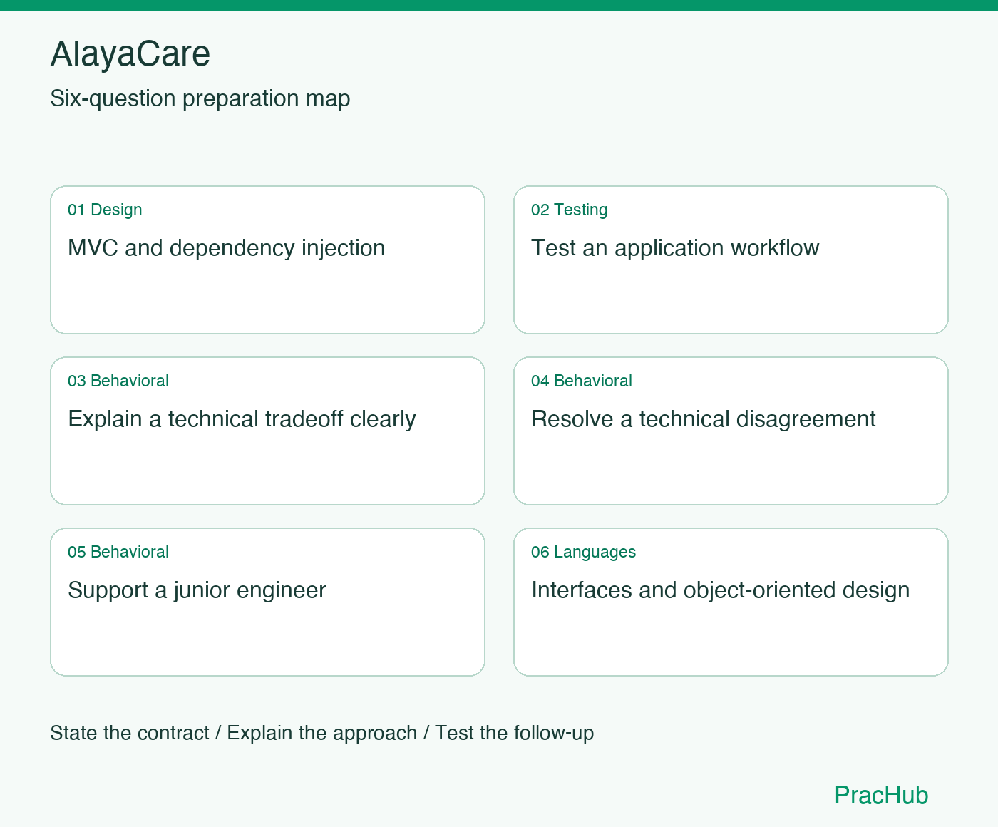 AlayaCare Software Engineer preparation map: MVC and dependency injection, Test an application workflow, Explain a technical tradeoff clearly, Resolve a technical disagreement, Support a junior engineer, Interfaces and object-oriented design