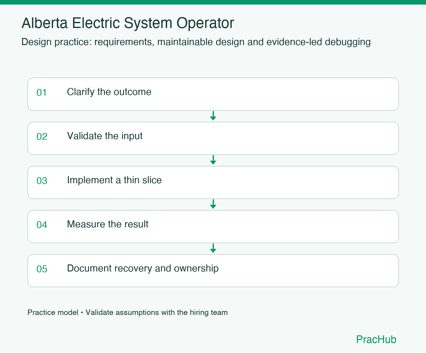 Alberta Electric System Operator practice workflow: Clarify the outcome; Validate the input; Implement a thin slice; Measure the result; Document recovery and ownership