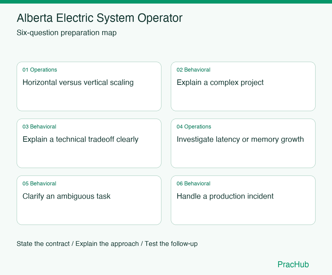 Alberta Electric System Operator Software Engineer preparation map: Horizontal versus vertical scaling, Explain a complex project, Explain a technical tradeoff clearly, Investigate latency or memory growth, Clarify an ambiguous task, Handle a production incident