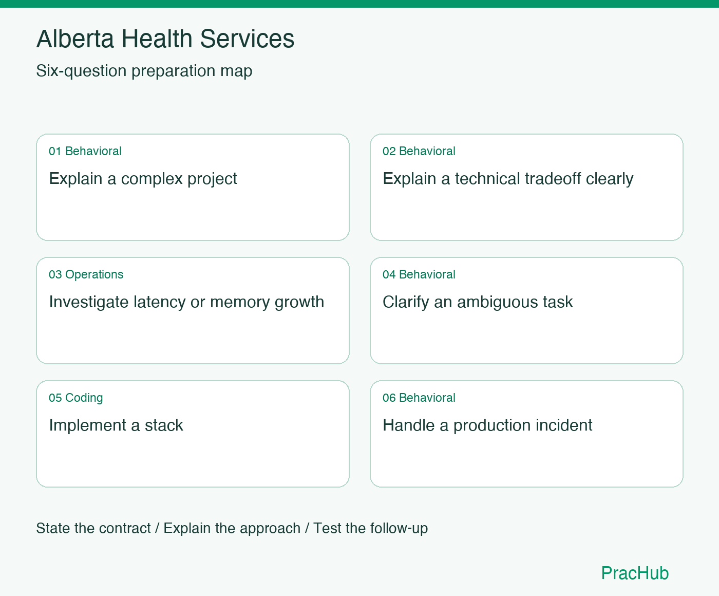 Alberta Health Services Software Engineer preparation map: Explain a complex project, Explain a technical tradeoff clearly, Investigate latency or memory growth, Clarify an ambiguous task, Implement a stack, Handle a production incident