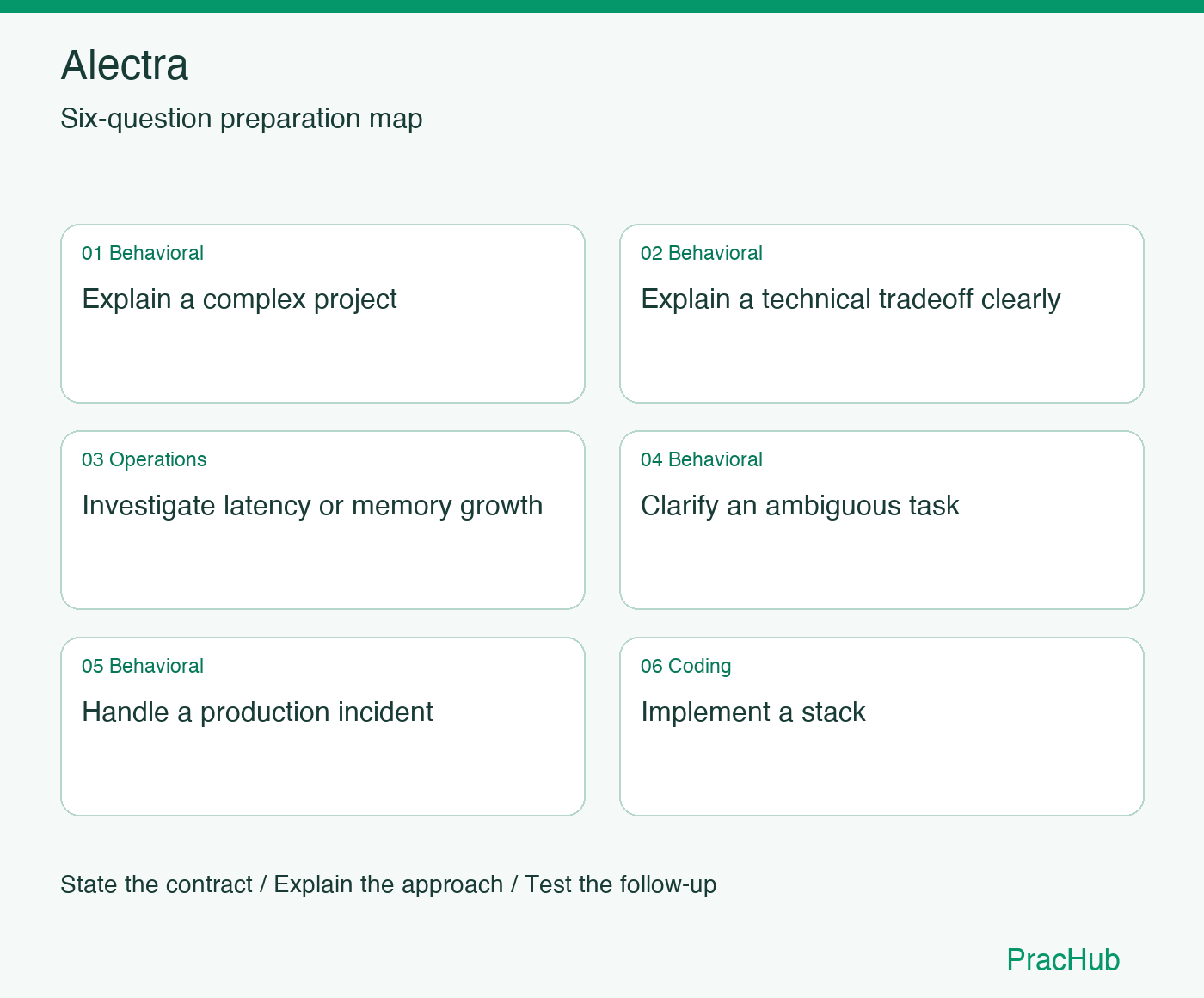 Alectra Software Engineer preparation map: Explain a complex project, Explain a technical tradeoff clearly, Investigate latency or memory growth, Clarify an ambiguous task, Handle a production incident, Implement a stack