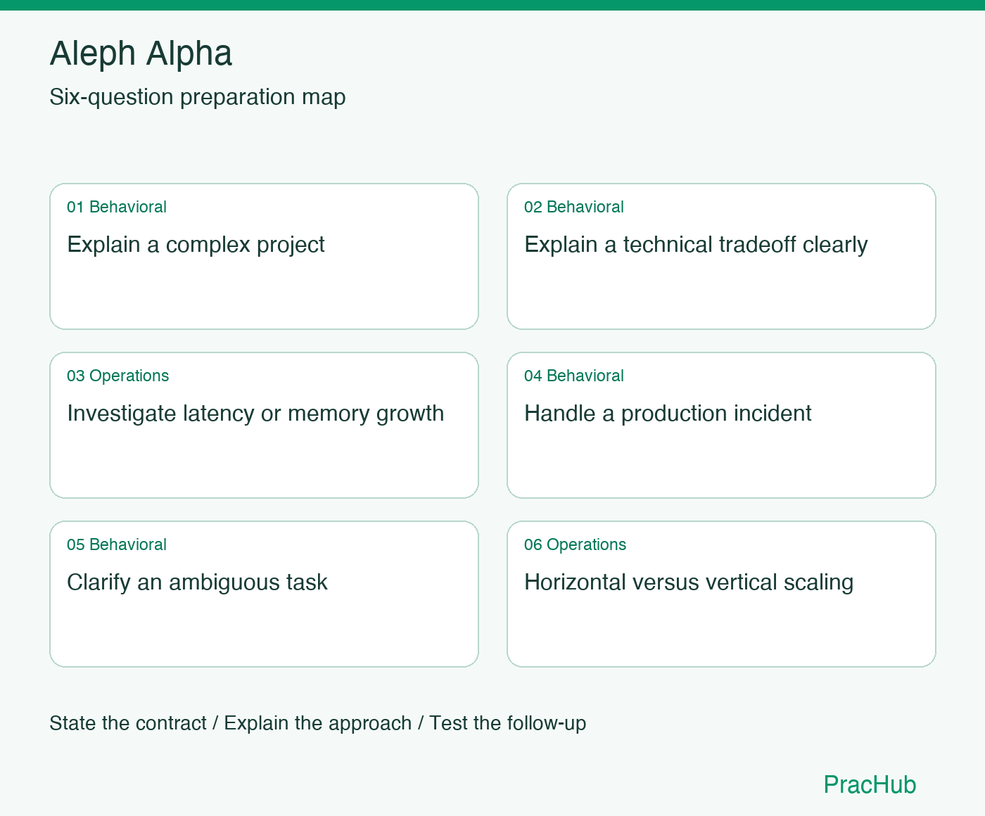 Aleph Alpha Software Engineer preparation map: Explain a complex project, Explain a technical tradeoff clearly, Investigate latency or memory growth, Handle a production incident, Clarify an ambiguous task, Horizontal versus vertical scaling