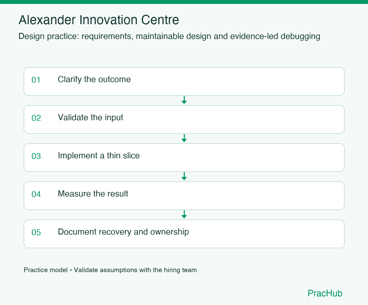 Alexander Innovation Centre practice workflow: Clarify the outcome; Validate the input; Implement a thin slice; Measure the result; Document recovery and ownership