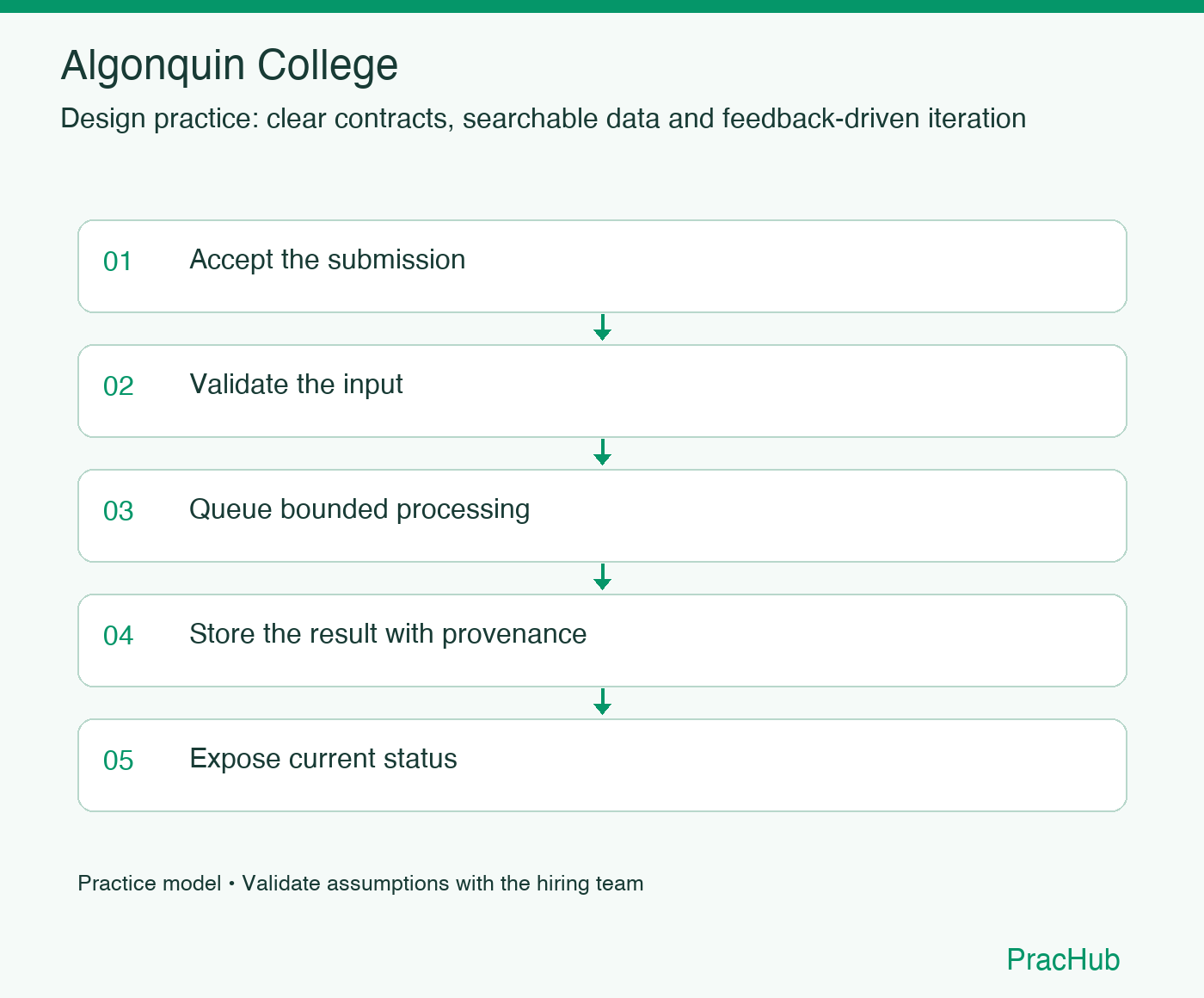Algonquin College practice workflow: Accept the submission; Validate the input; Queue bounded processing; Store the result with provenance; Expose current status