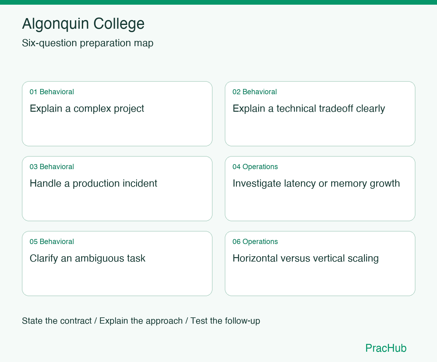 Algonquin College Software Engineer preparation map: Explain a complex project, Explain a technical tradeoff clearly, Handle a production incident, Investigate latency or memory growth, Clarify an ambiguous task, Horizontal versus vertical scaling