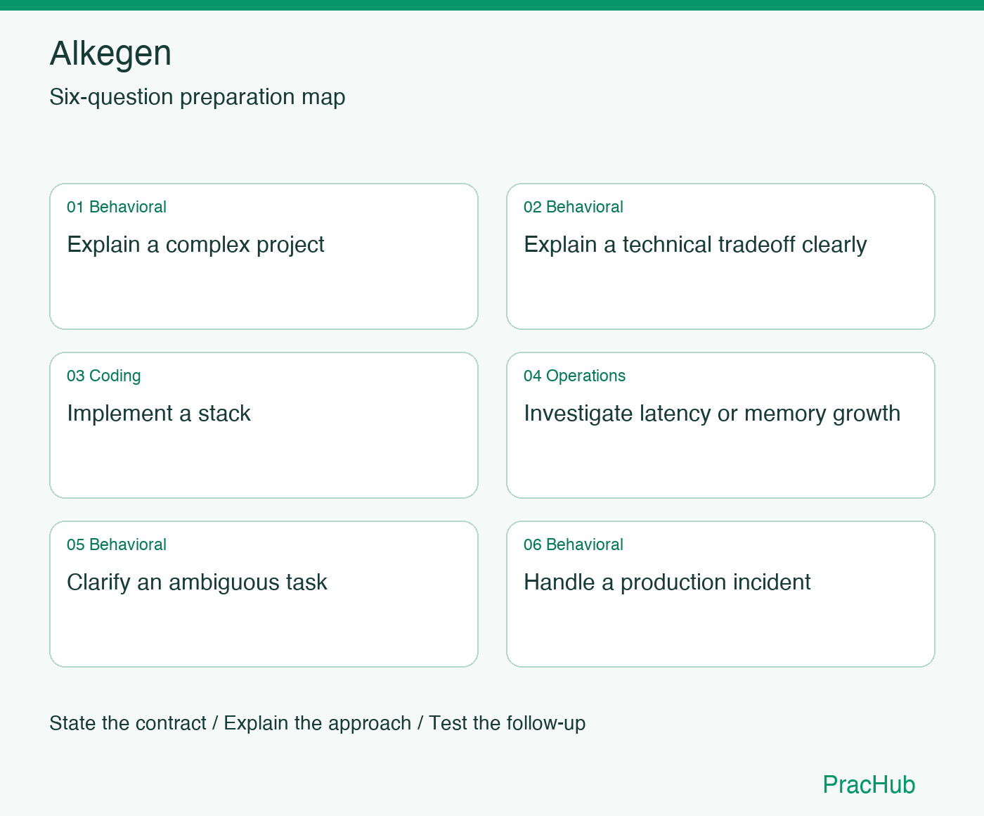 Alkegen Software Engineer preparation map: Explain a complex project, Explain a technical tradeoff clearly, Implement a stack, Investigate latency or memory growth, Clarify an ambiguous task, Handle a production incident