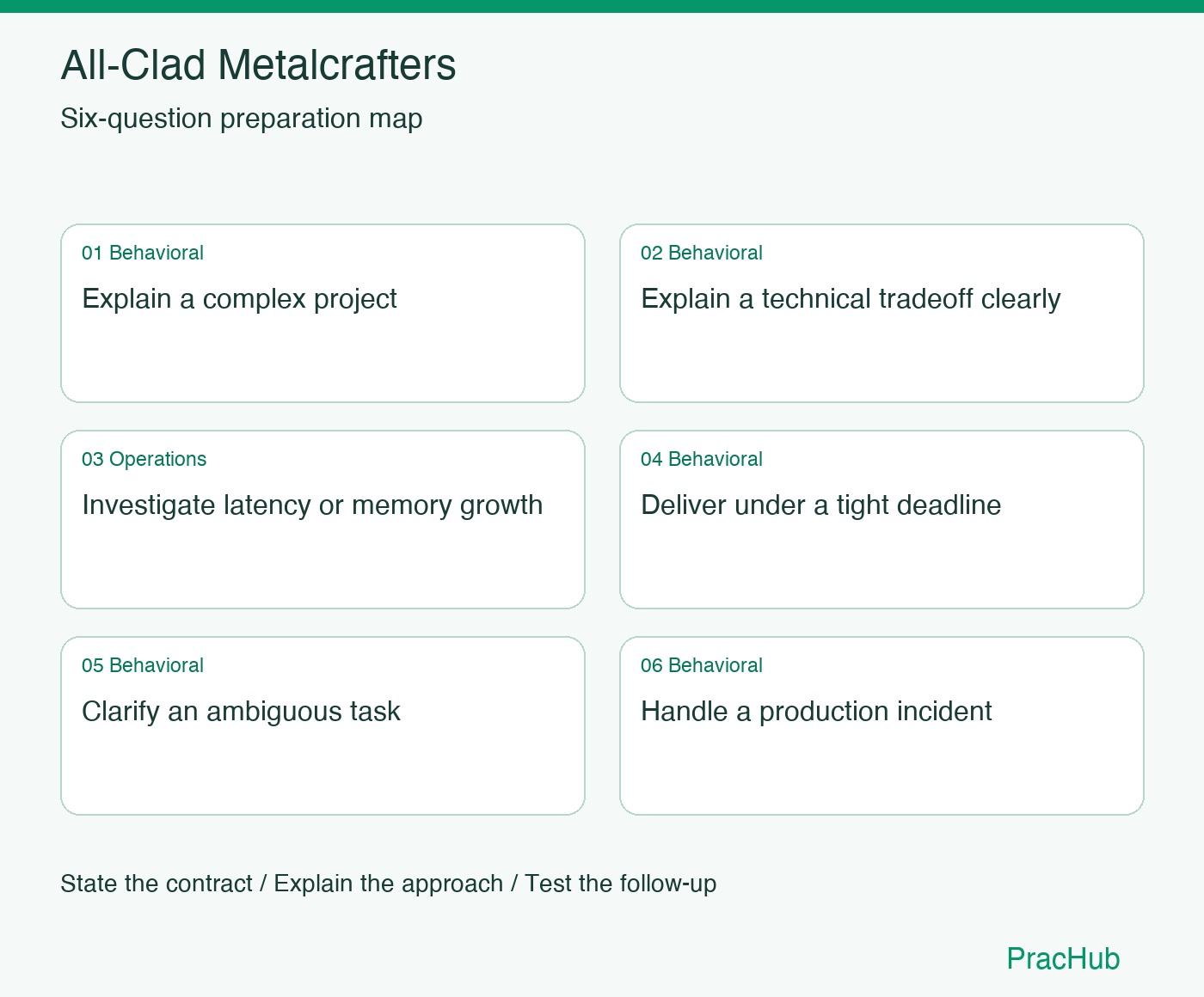 All-Clad Metalcrafters Software Engineer preparation map: Explain a complex project, Explain a technical tradeoff clearly, Investigate latency or memory growth, Deliver under a tight deadline, Clarify an ambiguous task, Handle a production incident