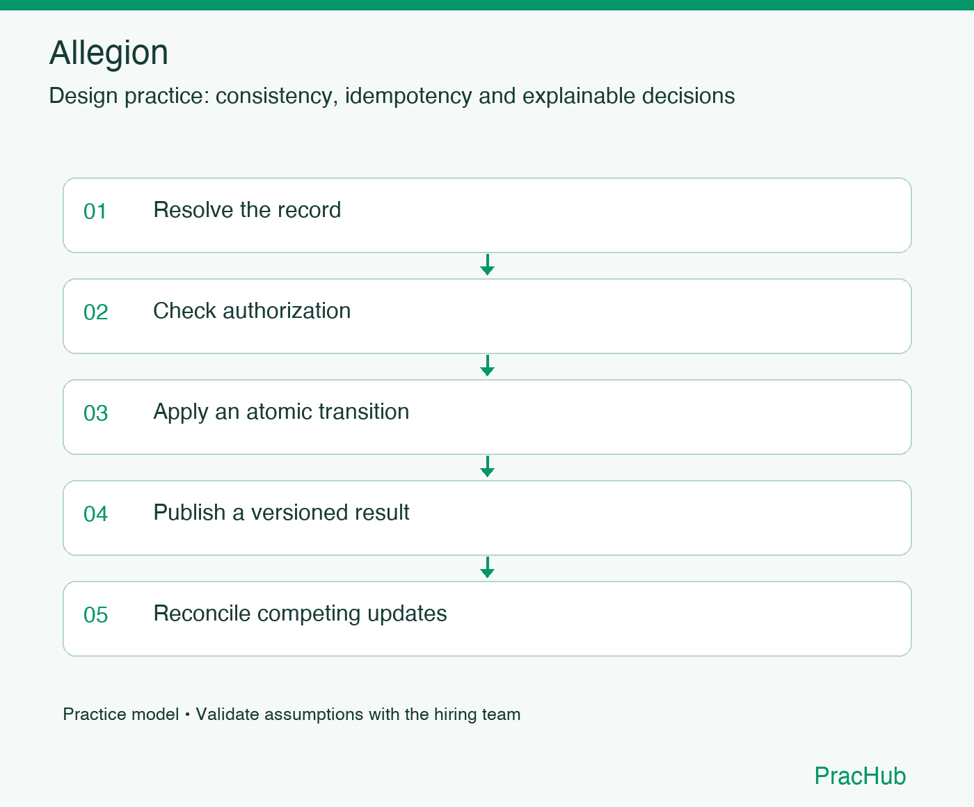 Allegion practice workflow: Resolve the record; Check authorization; Apply an atomic transition; Publish a versioned result; Reconcile competing updates