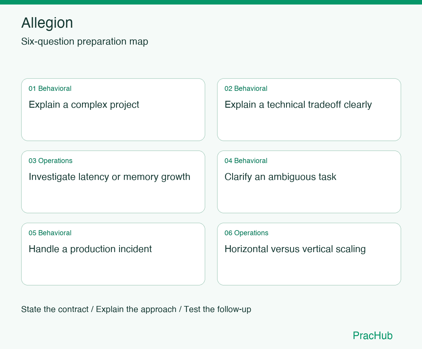 Allegion Software Engineer preparation map: Explain a complex project, Explain a technical tradeoff clearly, Investigate latency or memory growth, Clarify an ambiguous task, Handle a production incident, Horizontal versus vertical scaling