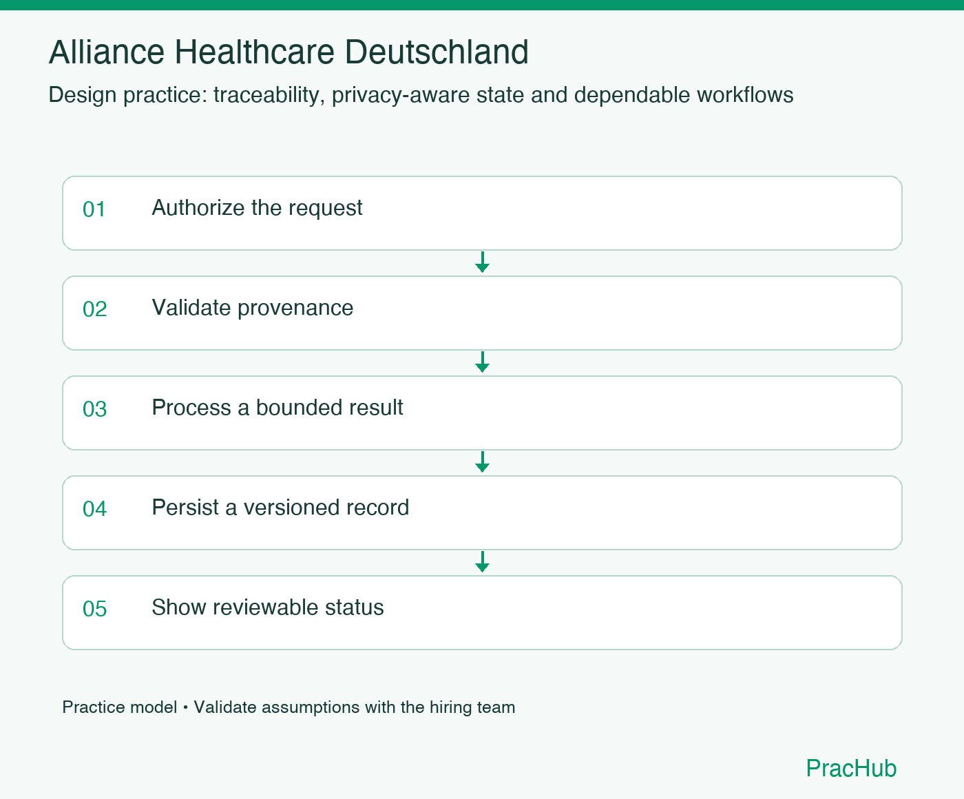 Alliance Healthcare Deutschland practice workflow: Authorize the request; Validate provenance; Process a bounded result; Persist a versioned record; Show reviewable status