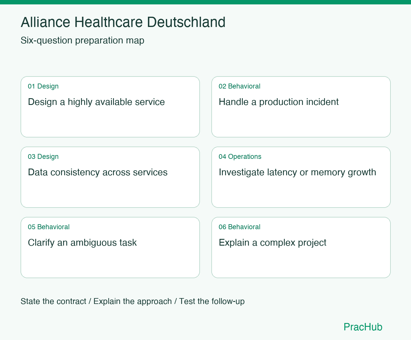 Alliance Healthcare Deutschland Software Engineer preparation map: Design a highly available service, Handle a production incident, Data consistency across services, Investigate latency or memory growth, Clarify an ambiguous task, Explain a complex project