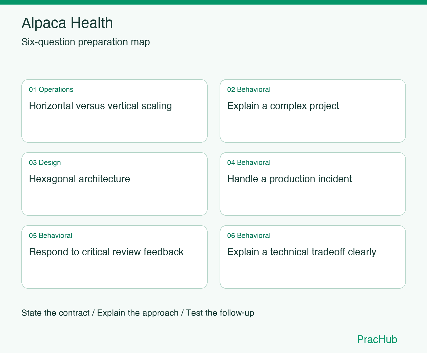 Alpaca Health Software Engineer preparation map: Horizontal versus vertical scaling, Explain a complex project, Hexagonal architecture, Handle a production incident, Respond to critical review feedback, Explain a technical tradeoff clearly